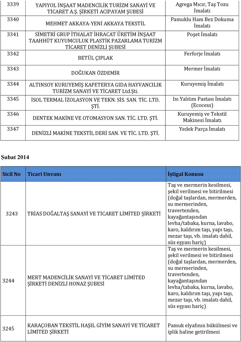 ŞİRKETİ ACIPAYAM ŞUBESİ 3340 MEHMET AKKAYA-YENİ AKKAYA TEKSTİL 3341 SİMETRİ GRUP İTHALAT İHRACAT ÜRETİM İNŞAAT TAAHHÜT KUYUMCULUK PLASTİK PAZARLAMA TURİZM TİCARET DENİZLİ ŞUBESİ 3342 BETÜL ÇIPLAK