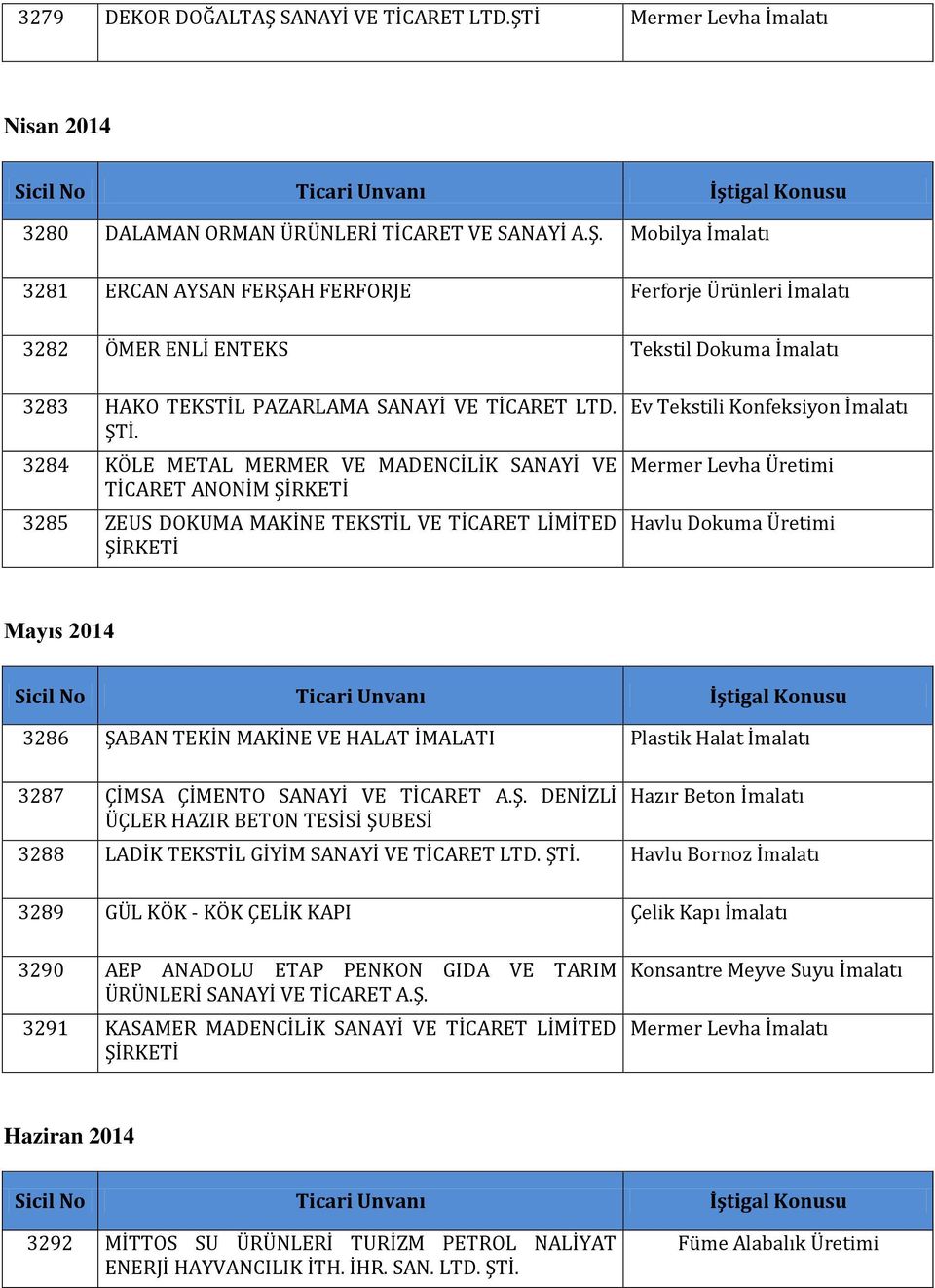 Üretimi Mayıs 2014 Sicil No Ticari Unvanı İştigal Konusu 3286 ŞABAN TEKİN MAKİNE VE HALAT İMALATI Plastik Halat İmalatı 3287 ÇİMSA ÇİMENTO SANAYİ VE TİCARET A.Ş. DENİZLİ Hazır Beton İmalatı ÜÇLER HAZIR BETON TESİSİ ŞUBESİ 3288 LADİK TEKSTİL GİYİM SANAYİ VE TİCARET LTD.