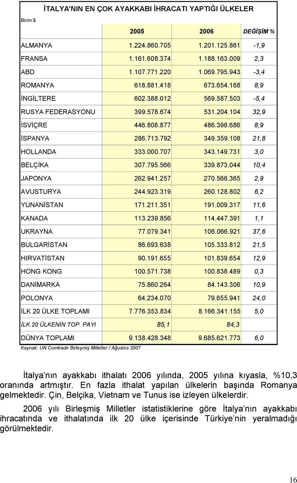 108 21,8 HOLLANDA 333.000.707 343.149.731 3,0 BELÇİKA 307.795.566 339.873.044 10,4 JAPONYA 262.941.257 270.566.365 2,9 AVUSTURYA 244.923.319 260.128.802 6,2 YUNANİSTAN 171.211.351 191.009.