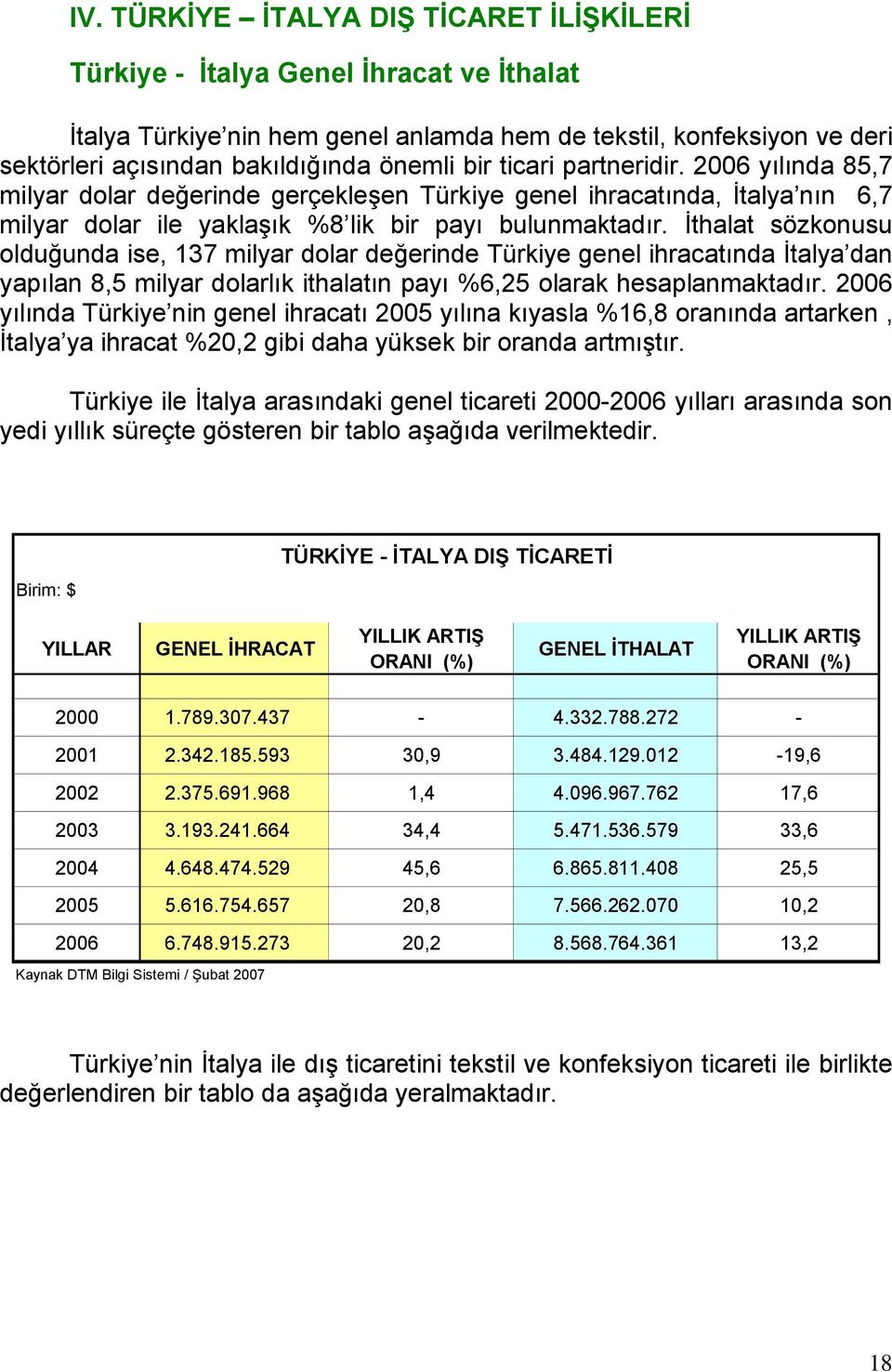 İthalat sözkonusu olduğunda ise, 137 milyar dolar değerinde Türkiye genel ihracatında İtalya dan yapılan 8,5 milyar dolarlık ithalatın payı %6,25 olarak hesaplanmaktadır.