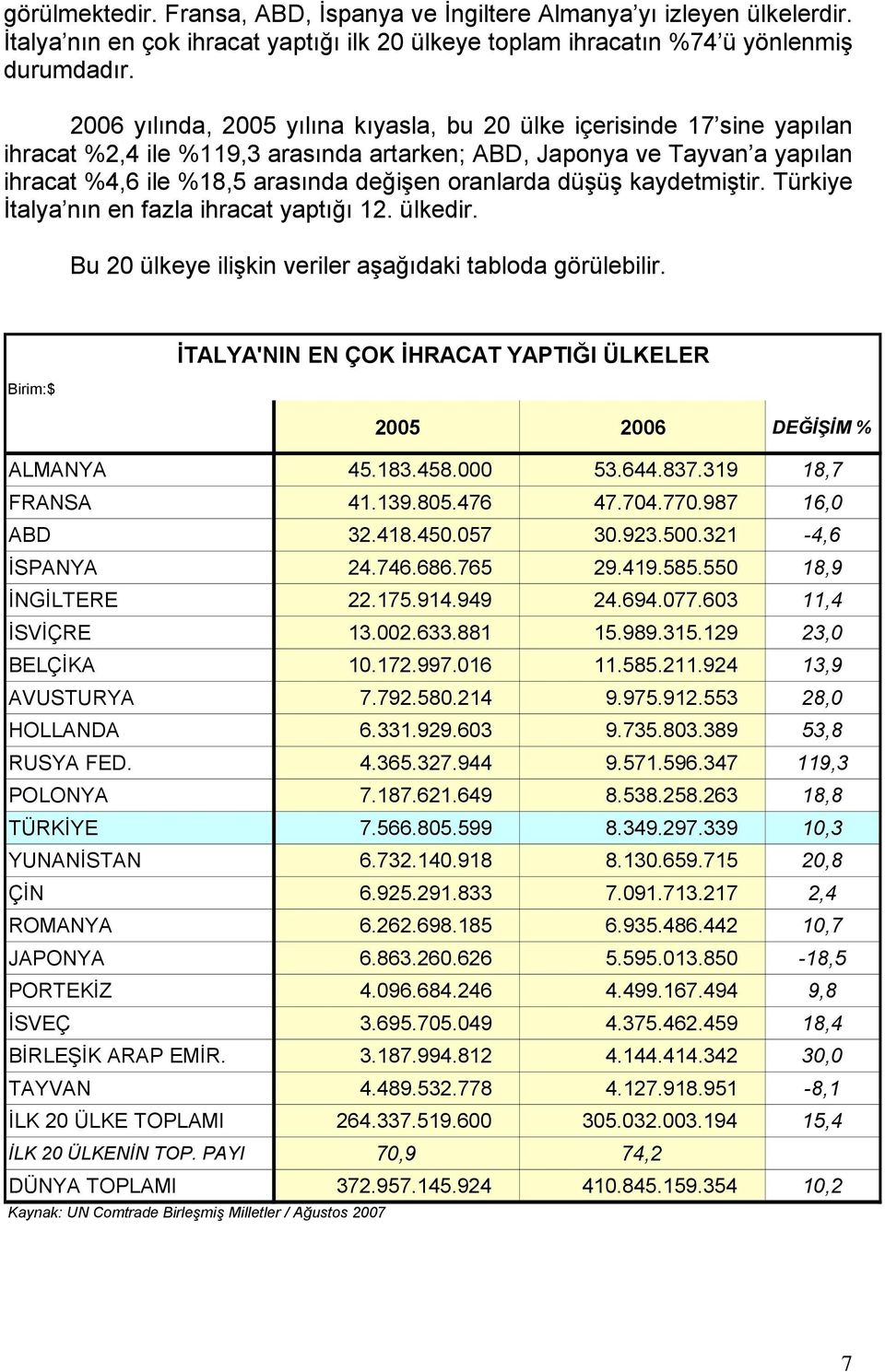 düşüş kaydetmiştir. Türkiye İtalya nın en fazla ihracat yaptığı 12. ülkedir. Bu 20 ülkeye ilişkin veriler aşağıdaki tabloda görülebilir.