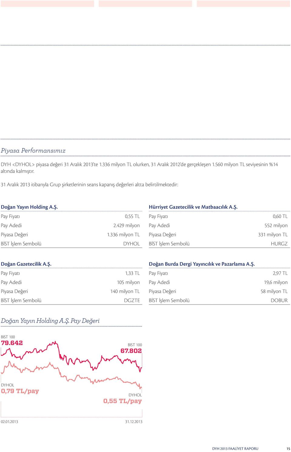 429 milyon Pay Adedi 552 milyon Piyasa Değeri 1.336 milyon TL Piyasa Değeri 331 milyon TL BİST İşlem Sembolü DYHOL BİST İşlem Sembolü HURGZ Doğan Gazetecilik A.Ş.