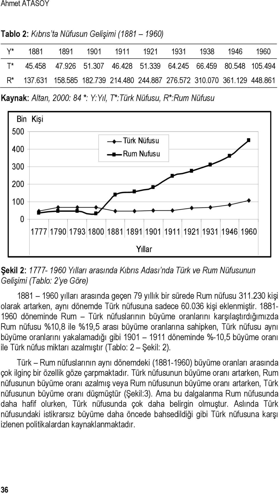 861 Kaynak: Altan, 2000: 84 *: Y:Yıl, T*:Türk Nüfusu, R*:Rum Nüfusu Bin Kişi 500 400 300 Türk Nüfusu Rum Nufusu 200 100 0 1777 1790 1793 1800 1881 1891 1901 1911 1921 1931 1946 1960 Yıllar Şekil 2: