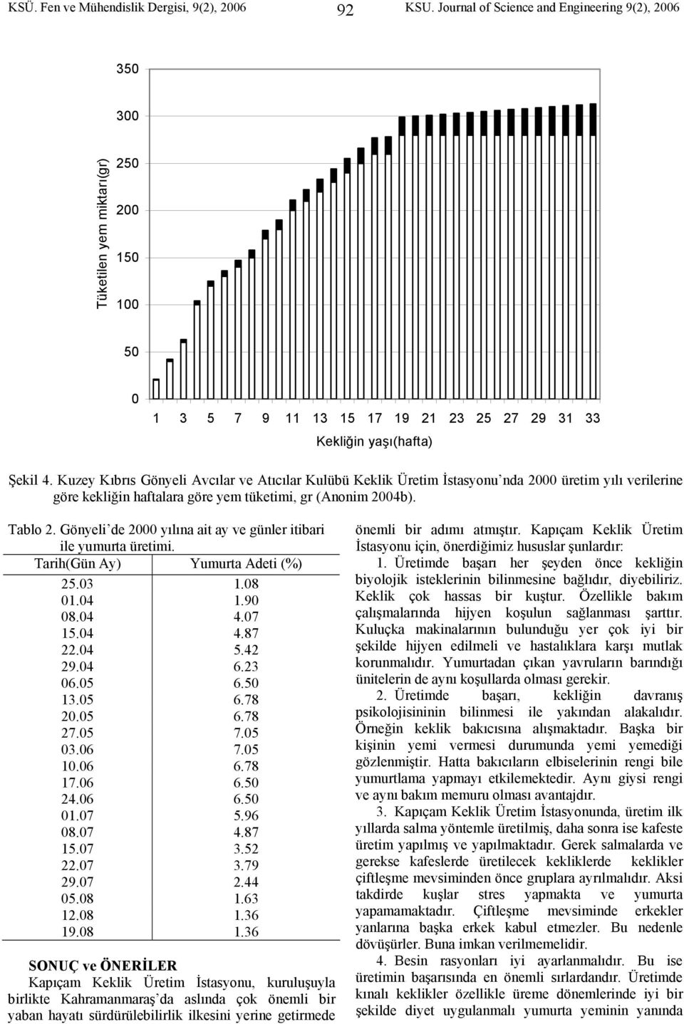 Gönyeli de yılına ait ay ve günler itibari ile yumurta üretimi. Tarih(Gün Ay) Yumurta Adeti (%) 25.3 1.8 1.4 1.9 8.4 4.7 15.4 4.87 22.4 5.42 29.4 6.23 6.5 6. 13.5 6.78 2.5 6.78 27.5 7.5 3.6 7.5 1.6 6.