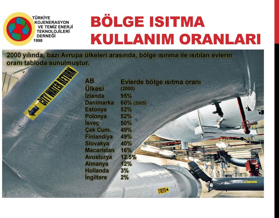 AB Ülkesi Evlerde bölge ısıtma oranı (2000) İzlanda 95% Danimarka 60% (2005) Estonya 52%