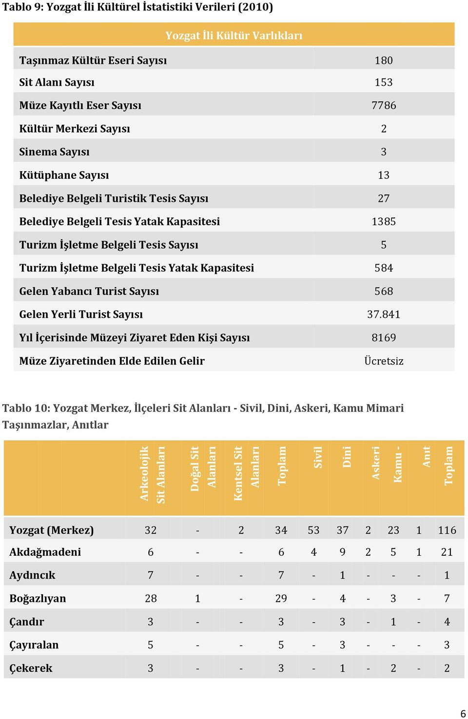 Belgeli Tesis Yatak Kapasitesi 1385 Turizm İşletme Belgeli Tesis Sayısı 5 Turizm İşletme Belgeli Tesis Yatak Kapasitesi 584 Gelen Yabancı Turist Sayısı 568 Gelen Yerli Turist Sayısı 37.