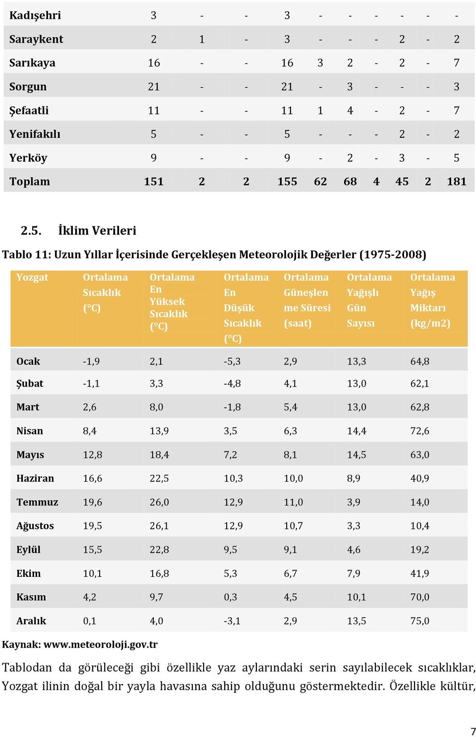 En Düşük Sıcaklık ( C) Ortalama Güneşlen me Süresi (saat) Ortalama Yağışlı Gün Sayısı Ortalama Yağış Miktarı (kg/m2) Ocak -1,9 2,1-5,3 2,9 13,3 64,8 Şubat -1,1 3,3-4,8 4,1 13,0 62,1 Mart 2,6 8,0-1,8