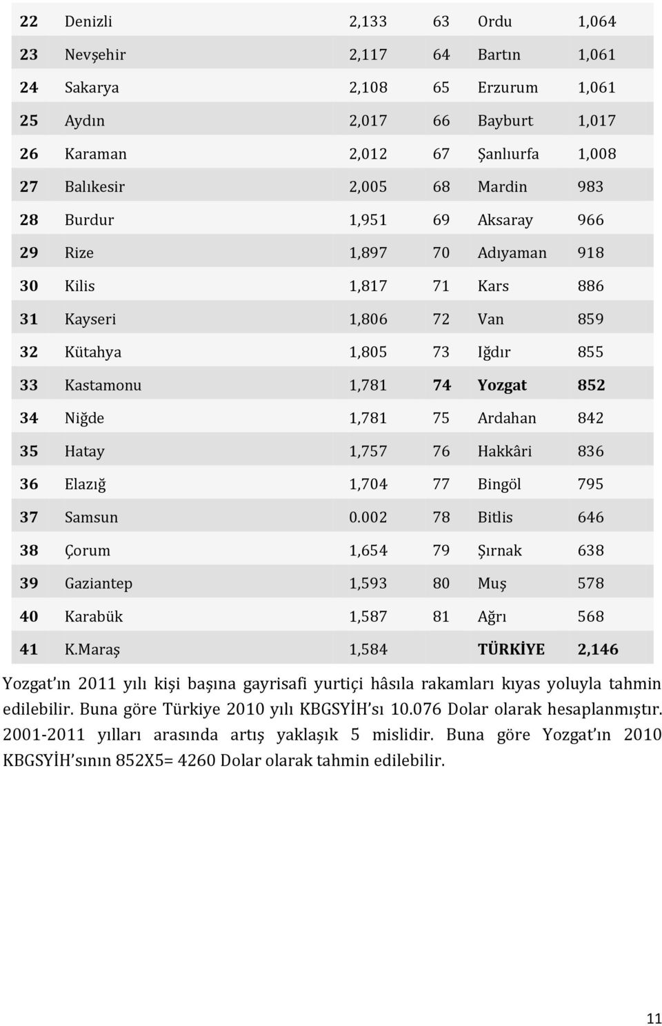 Ardahan 842 35 Hatay 1,757 76 Hakkâri 836 36 Elazığ 1,704 77 Bingöl 795 37 Samsun 0.002 78 Bitlis 646 38 Çorum 1,654 79 Şırnak 638 39 Gaziantep 1,593 80 Muş 578 40 Karabük 1,587 81 Ağrı 568 41 K.