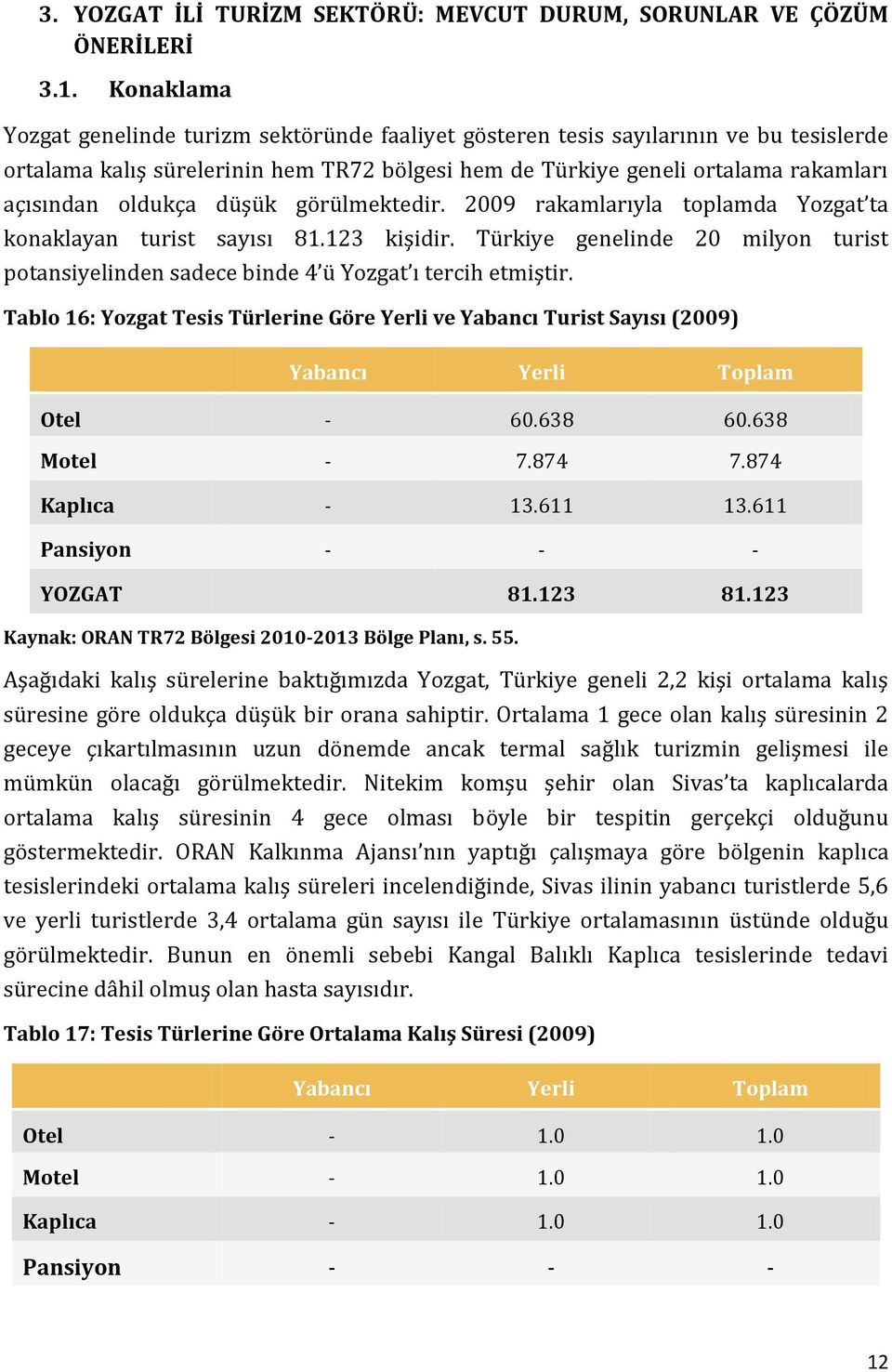 oldukça düşük görülmektedir. 2009 rakamlarıyla toplamda Yozgat ta konaklayan turist sayısı 81.123 kişidir. Türkiye genelinde 20 milyon turist potansiyelinden sadece binde 4 ü Yozgat ı tercih etmiştir.