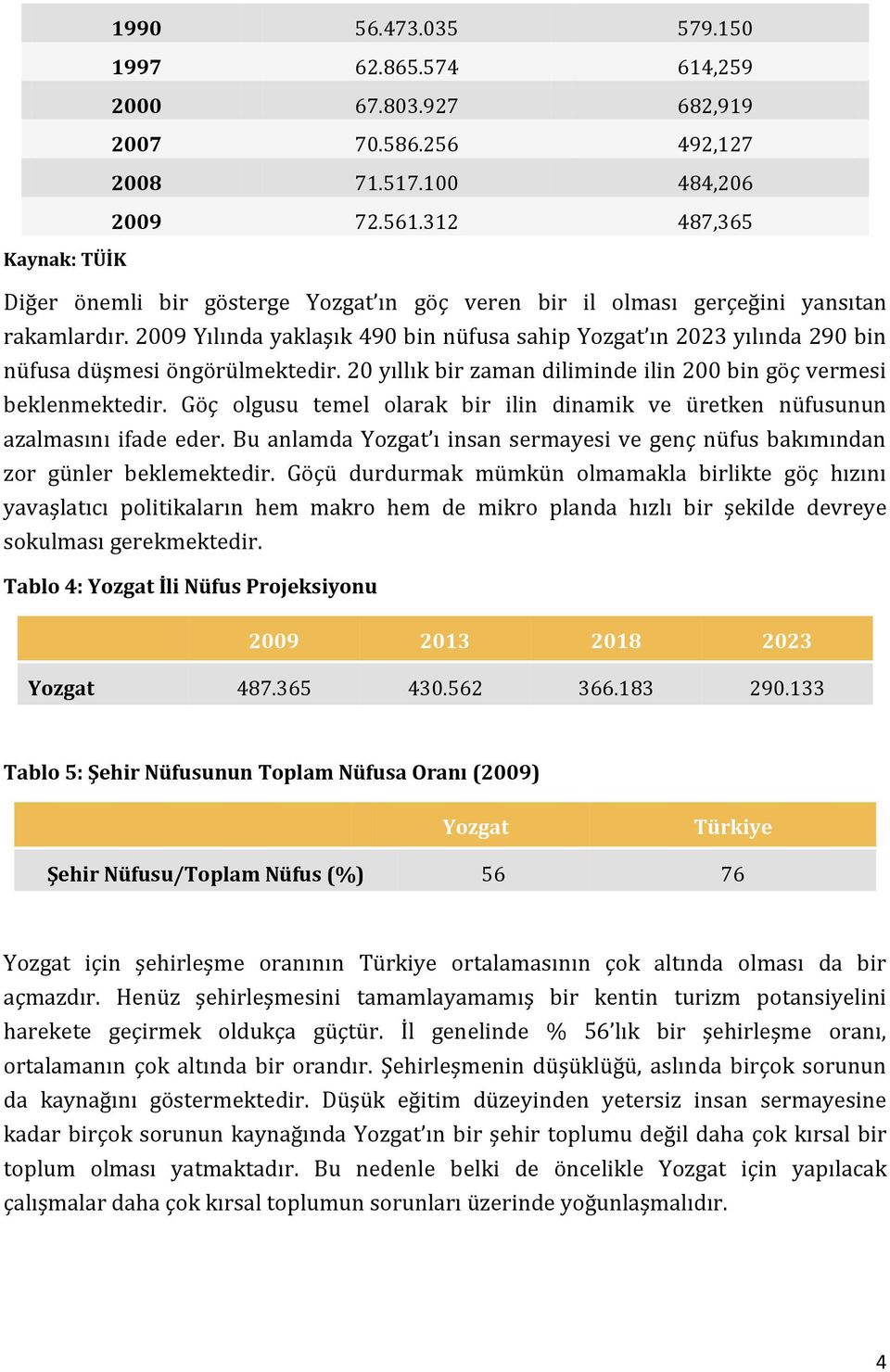 2009 Yılında yaklaşık 490 bin nüfusa sahip Yozgat ın 2023 yılında 290 bin nüfusa düşmesi öngörülmektedir. 20 yıllık bir zaman diliminde ilin 200 bin göç vermesi beklenmektedir.