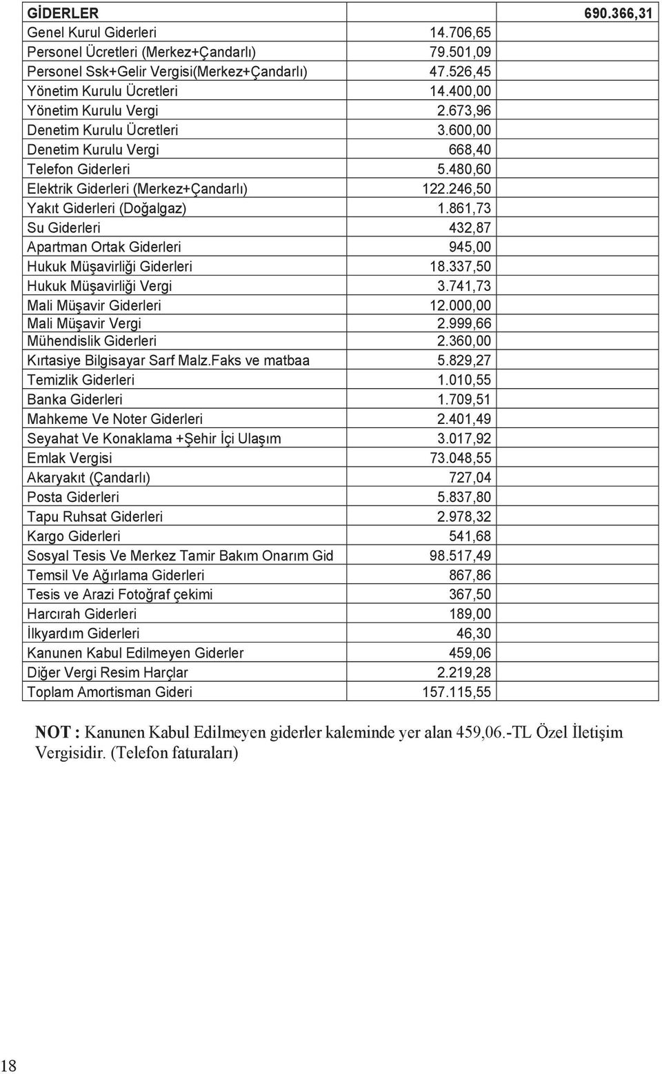 246,50 Yak t Giderleri (Doğalgaz) 1.861,73 Su Giderleri 432,87 Apartman Ortak Giderleri 945,00 Hukuk Müşavirliği Giderleri 18.337,50 Hukuk Müşavirliği Vergi 3.741,73 Mali Müşavir Giderleri 12.