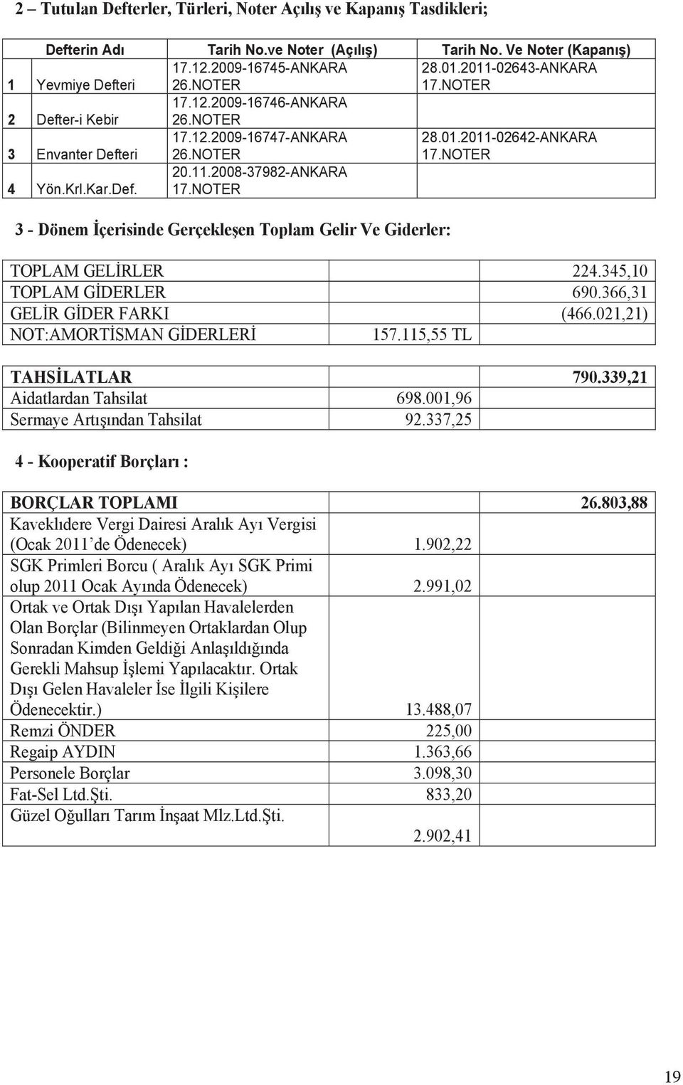 NOTER 3 - Dönem İçerisinde Gerçekleşen Toplam Gelir Ve Giderler: TOPLAM GELİRLER 224.345,10 TOPLAM GİDERLER 690.366,31 GELİR GİDER FARKI (466.021,21) NOT:AMORTİSMAN GİDERLERİ 157.