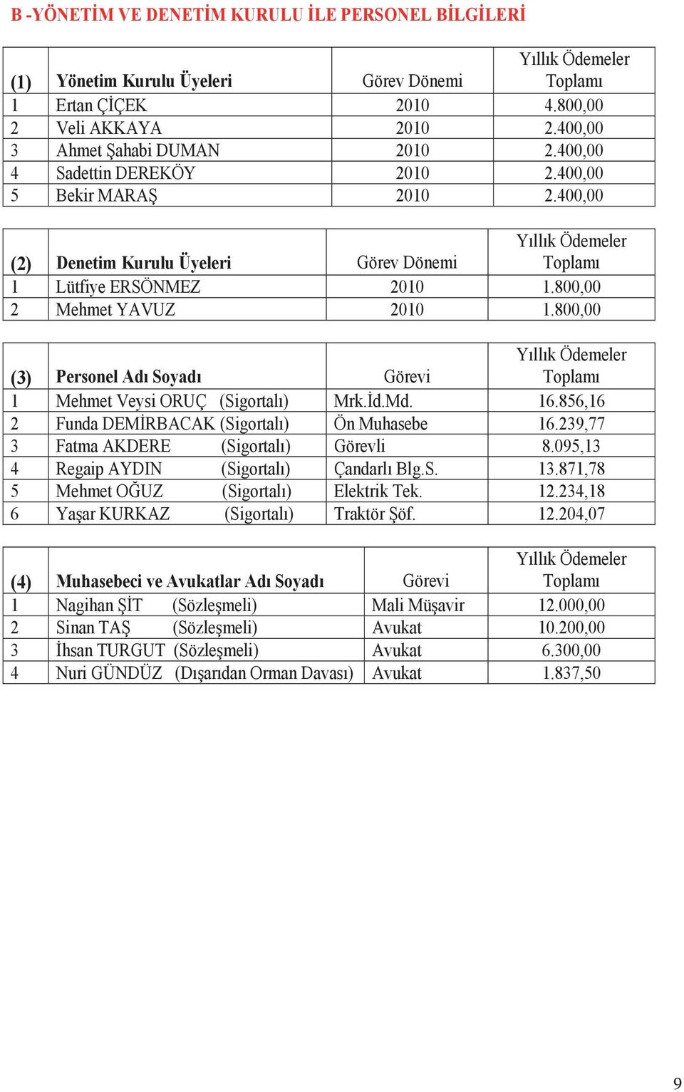 800,00 (3) Personel Ad Soyad Görevi Y ll k Ödemeler Toplam 1 Mehmet Veysi ORUÇ (Sigortal ) Mrk.İd.Md. 16.856,16 2 Funda DEMİRBACAK (Sigortal ) Ön Muhasebe 16.