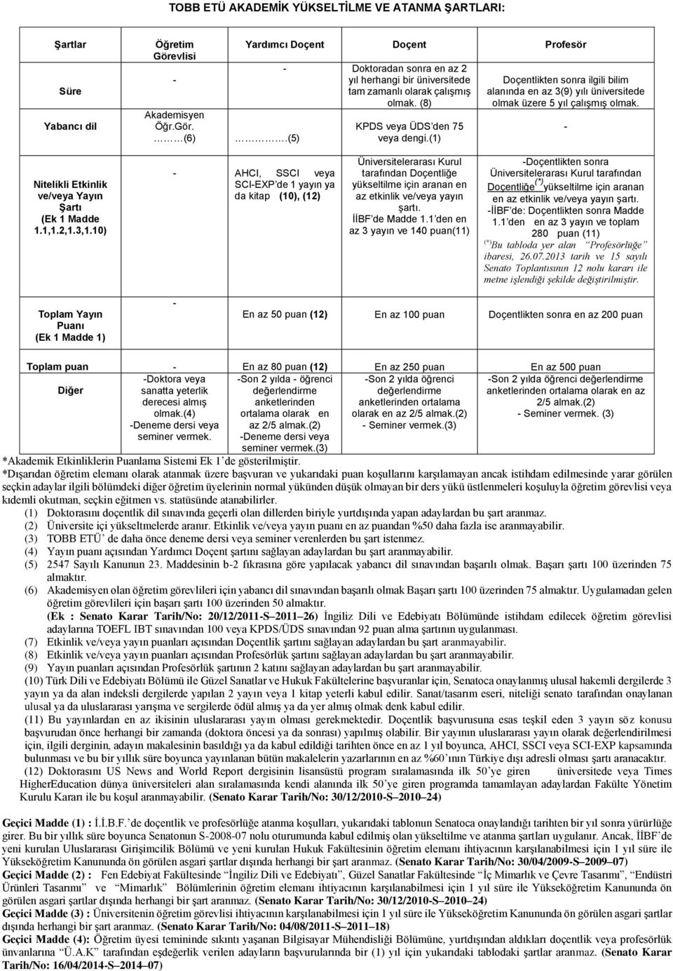 (1) Doçentlikten sonra ilgili bilim alanında en az 3(9) yılı üniversitede olmak üzere 5 yıl çalışmış olmak. - Nitelikli Etkinlik ve/veya Yayın Şartı (Ek 1 Madde 1.1,1.2,1.3,1.
