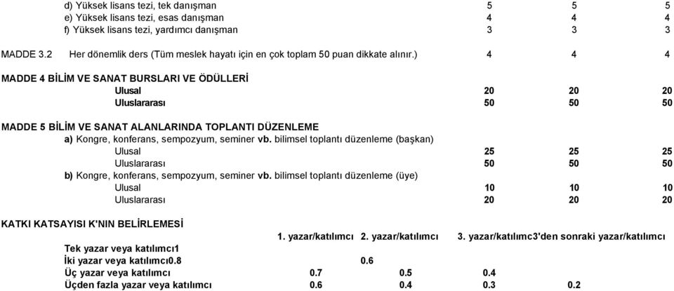 ) 4 4 4 MADDE 4 BİLİM VE SANAT BURSLARI VE ÖDÜLLERİ 20 20 20 MADDE 5 BİLİM VE SANAT ALANLARINDA TOPLANTI DÜZENLEME a) Kongre, konferans, sempozyum, seminer vb.