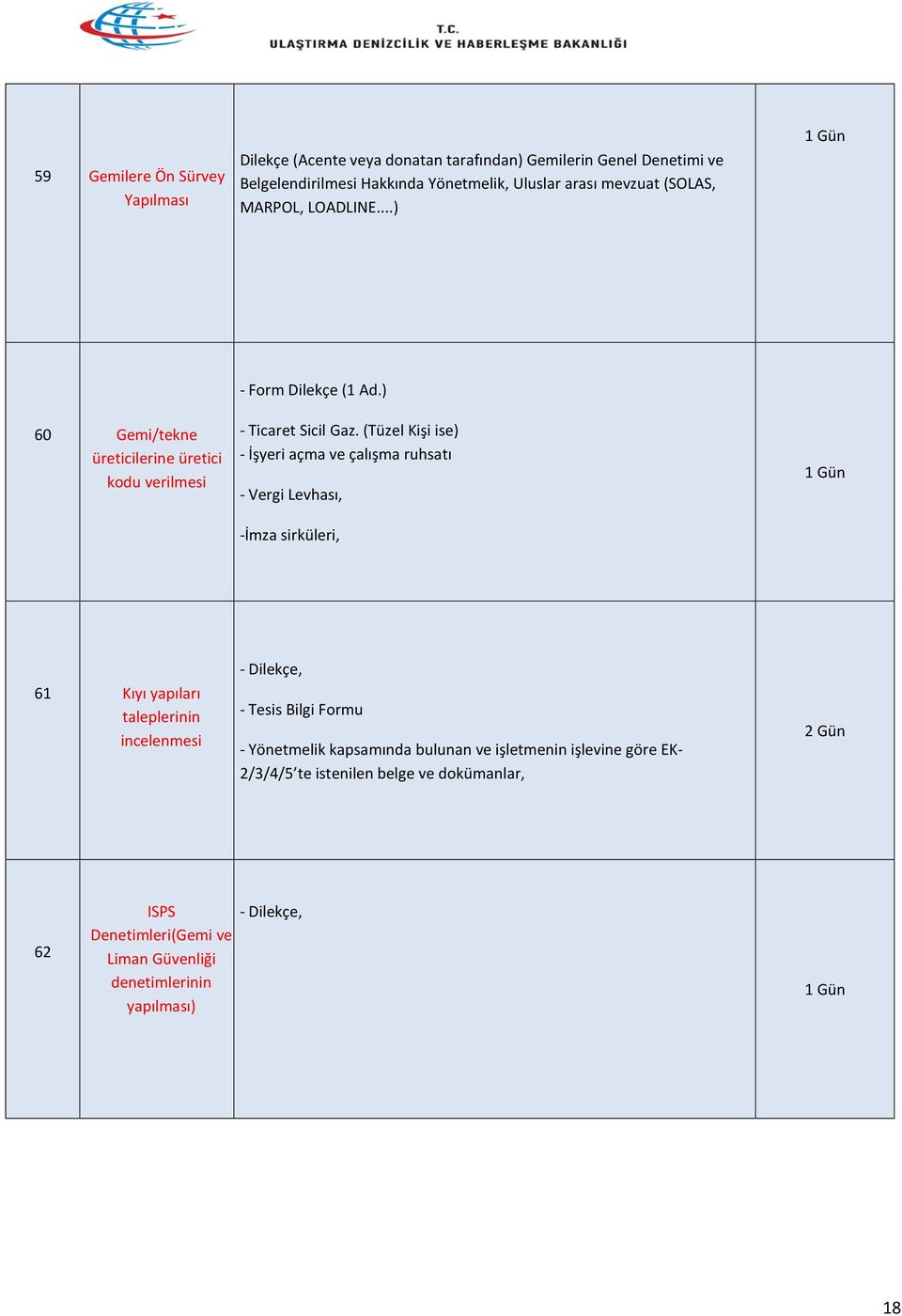 (Tüzel Kişi ise) - İşyeri açma ve çalışma ruhsatı - Vergi Levhası, -İmza sirküleri, 1 Gün 61 Kıyı yapıları taleplerinin incelenmesi - Dilekçe, - Tesis Bilgi Formu