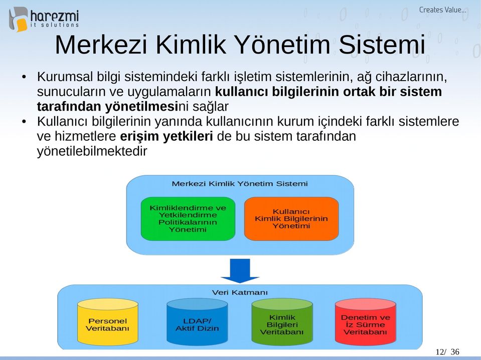 tarafından yönetilmesini sağlar Kullanıcı bilgilerinin yanında kullanıcının kurum içindeki