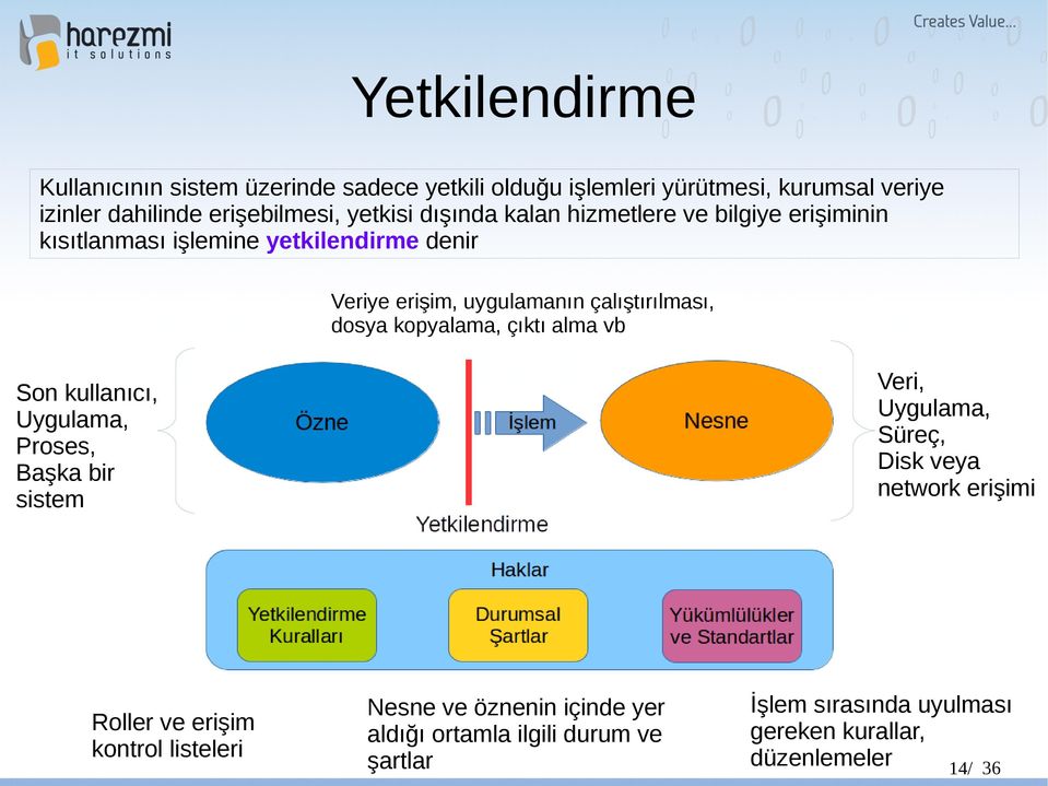 kopyalama, çıktı alma vb Veri, Uygulama, Süreç, Disk veya network erişimi Son kullanıcı, Uygulama, Proses, Başka bir sistem Roller ve erişim