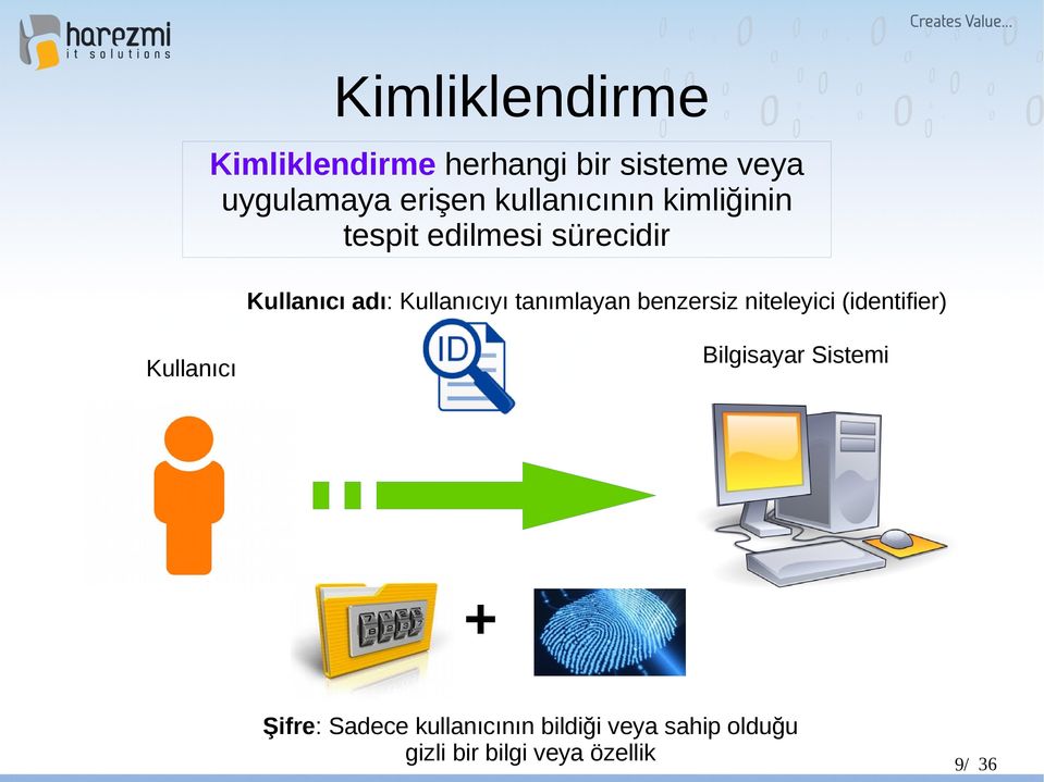 tanımlayan benzersiz niteleyici (identifier) Bilgisayar Sistemi Kullanıcı +