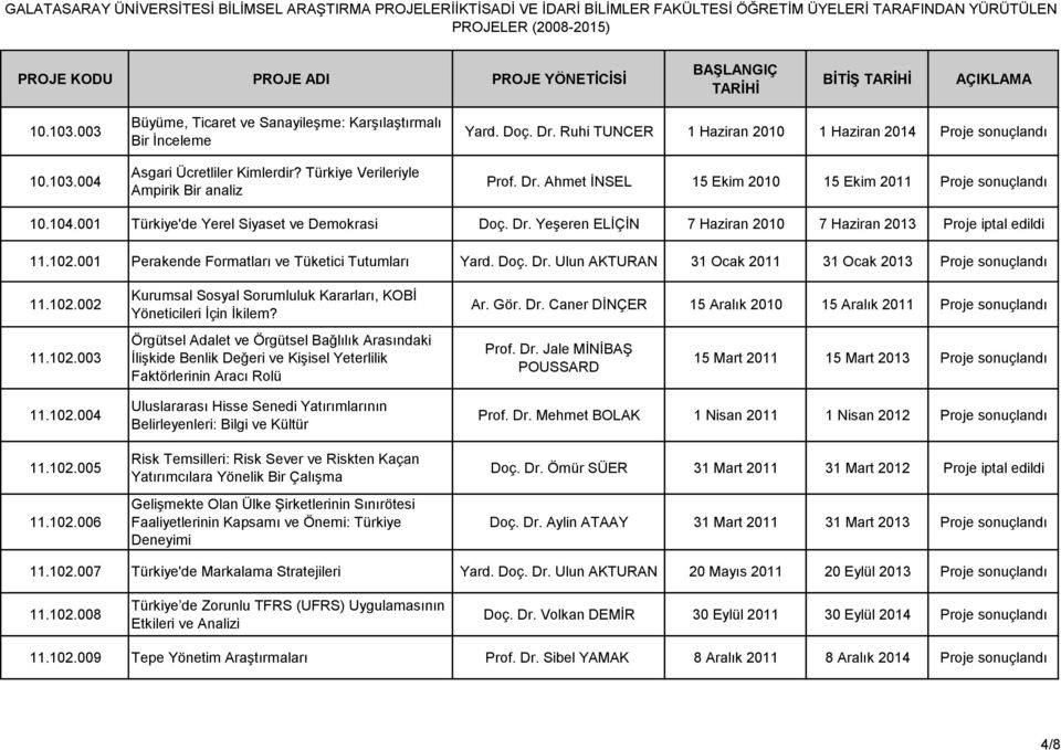 102.001 Perakende Formatları ve Tüketici Tutumları Yard. Doç. Dr. Ulun AKTURAN 31 Ocak 2011 31 Ocak 2013 Proje sonuçlandı 11.102.002 11.102.003 11.102.004 11.102.005 11.102.006 Kurumsal Sosyal Sorumluluk Kararları, KOBİ Yöneticileri İçin İkilem?