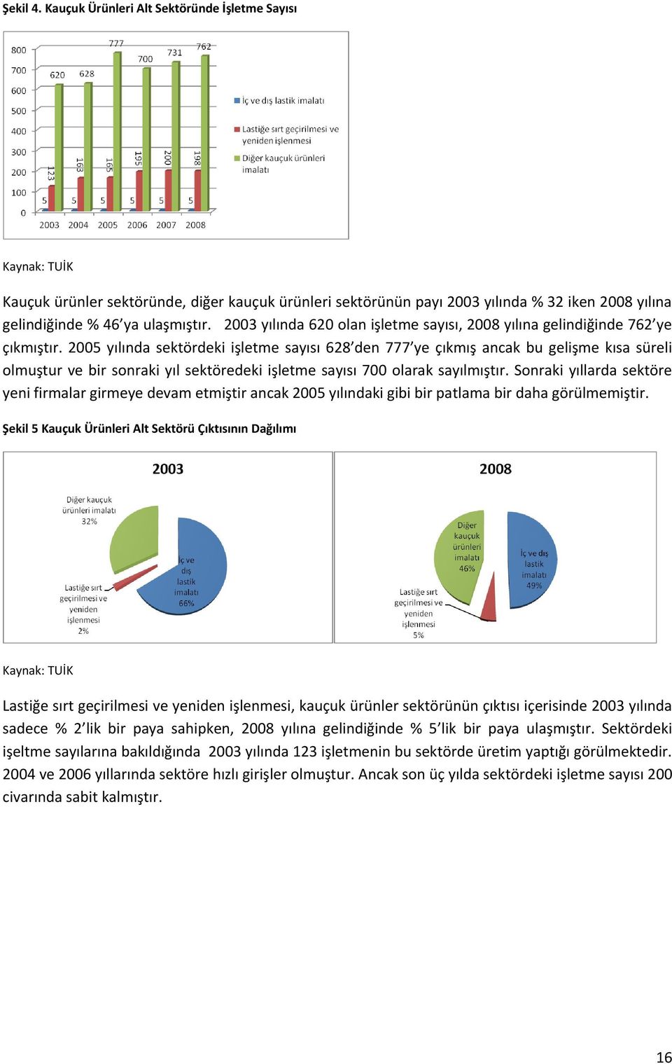 2005 yılında sektördeki işletme sayısı 628 den 777 ye çıkmış ancak bu gelişme kısa süreli olmuştur ve bir sonraki yıl sektöredeki işletme sayısı 700 olarak sayılmıştır.