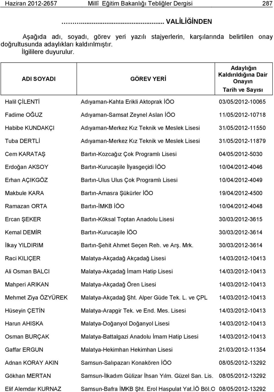 ADI SOYADI GÖREV YERİ Adaylığın Kaldırıldığına Dair Onayın Tarih ve Sayısı Halil ÇİLENTİ Adıyaman-Kahta Erikli Aktoprak İÖO 03/05/2012-10065 Fadime OĞUZ Adıyaman-Samsat Zeynel Aslan İÖO