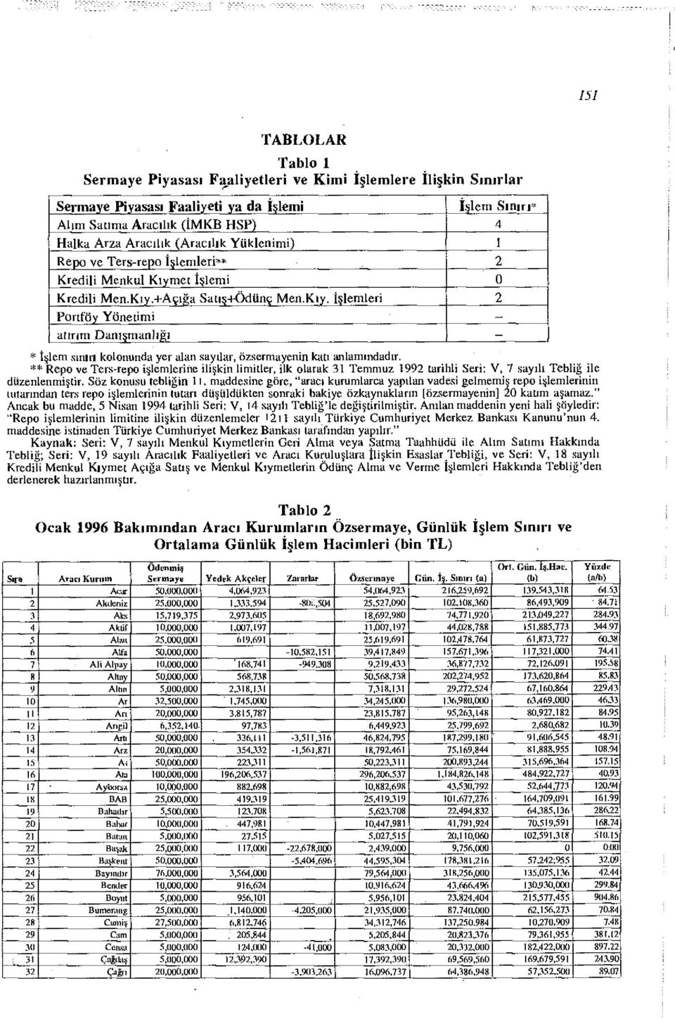 ** Repo ve Ters-repo işlemlerine ilişkin limitler, ilk olarak 31 Temmuz 1992 tarihli Seri: V, 7 sayılı Tebliğ İle düzenlenmiştir. Söz konusu tebliğin 11.