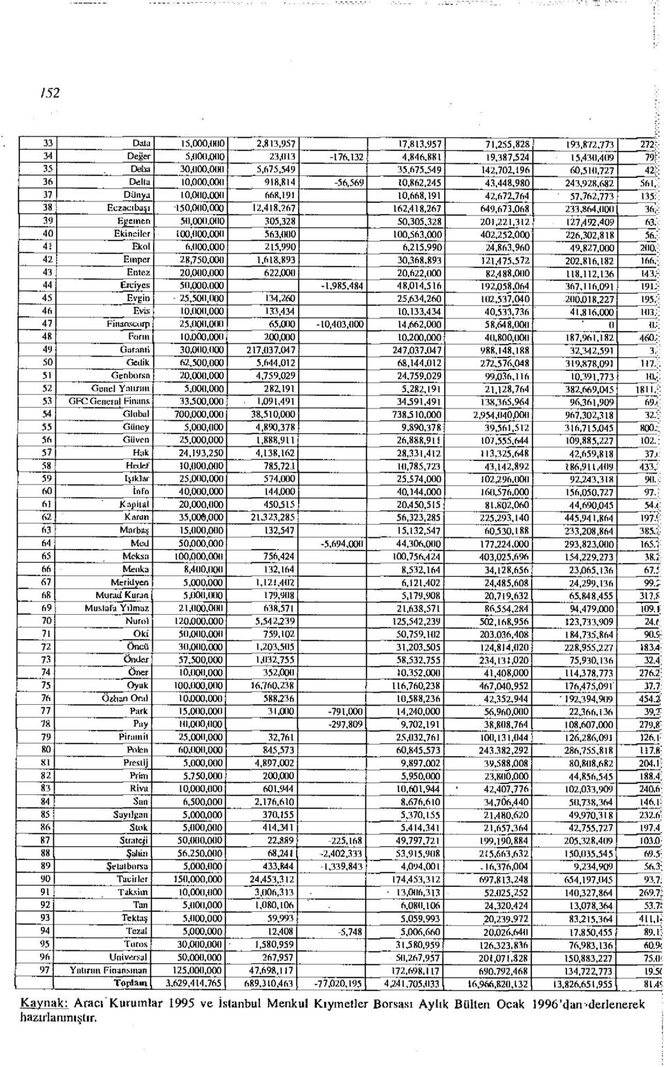 764 57,762,773 135; 38 Eczacı başı 150,000,000 12,418,267 162,418,267 649,673.068 233.864,000 36,; 39 Egemen 50,000,000 305,328 50.305,328 201,221,312 127,492,409 63.