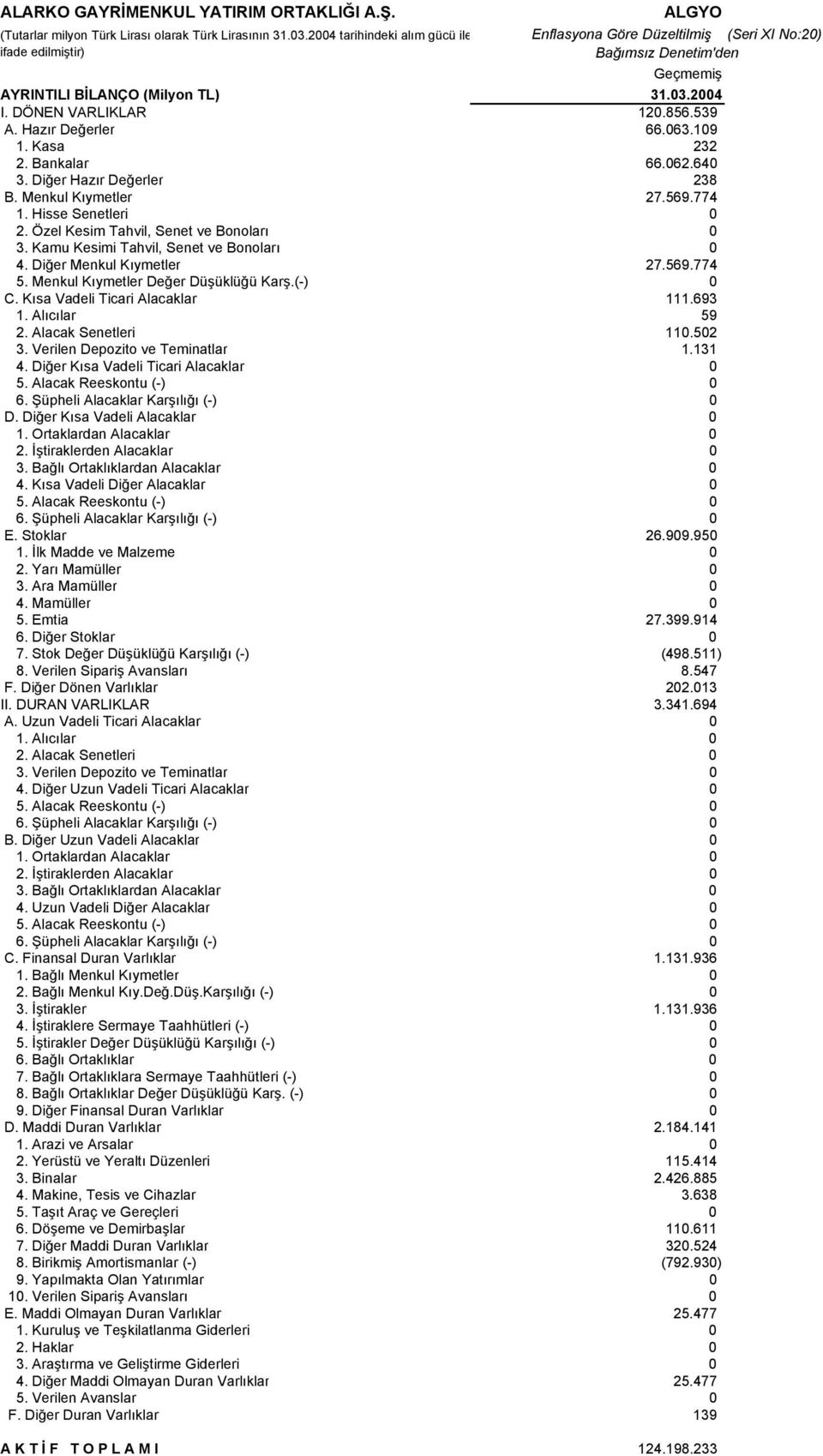 (Milyon TL) I. DÖNEN VARLIKLAR 120.856.539 A. Hazır Değerler 66.063.109 1. Kasa 232 2. Bankalar 66.062.640 3. Diğer Hazır Değerler 238 B. Menkul Kıymetler 27.569.774 1. Hisse Senetleri 0 2.