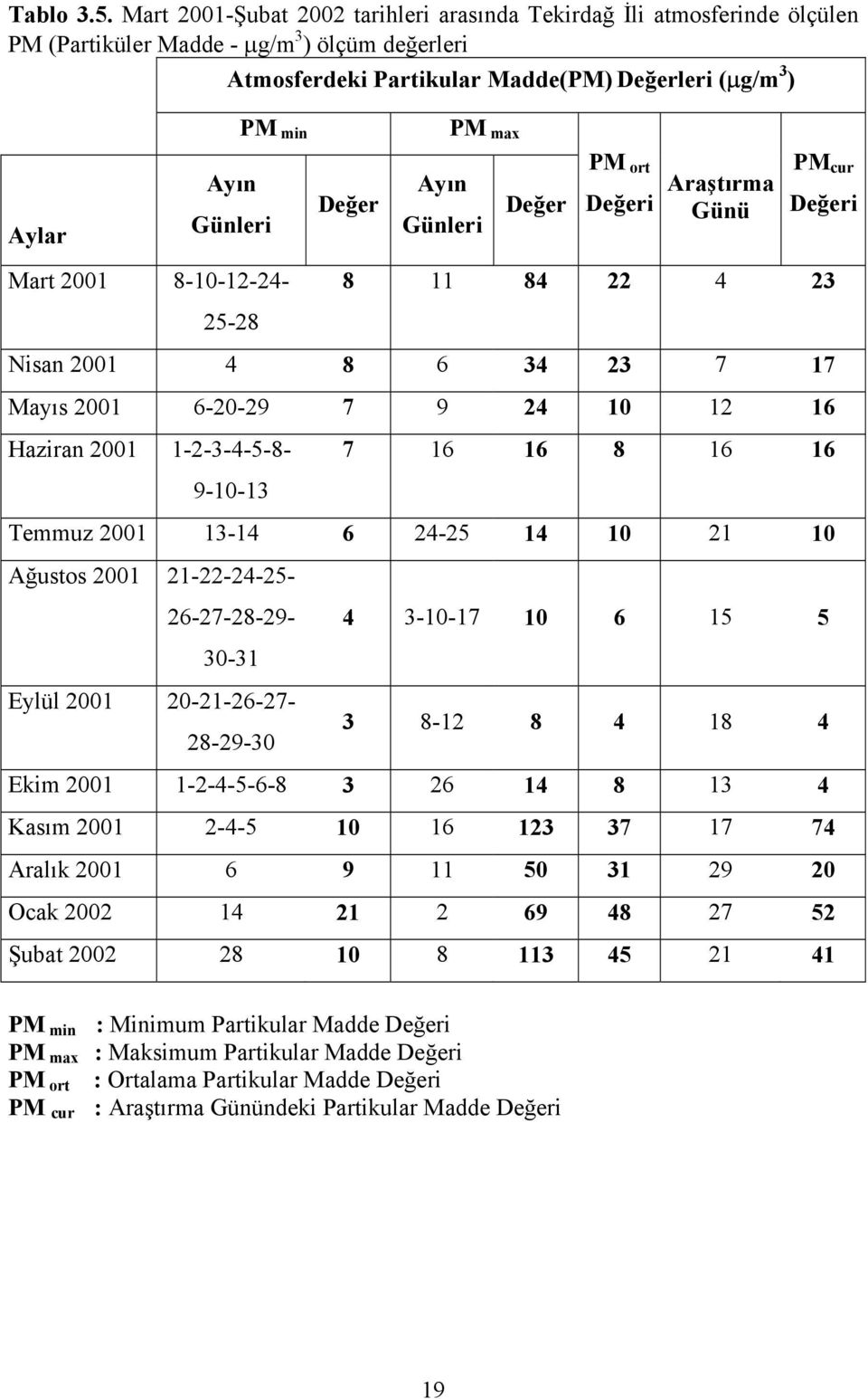 Ayın Günleri Mart 2001 8-10-12-24- 25-28 Değer Ayın Günleri Değer PM ort Değeri Araştırma Günü PM cur Değeri 8 11 84 22 4 23 Nisan 2001 4 8 6 34 23 7 17 Mayıs 2001 6-20-29 7 9 24 10 12 16 Haziran