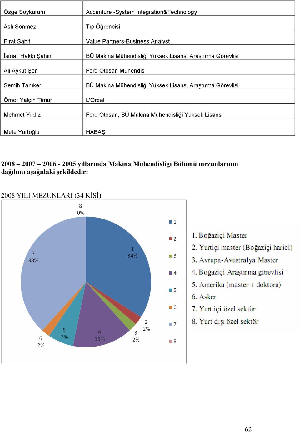 Mühendis BÜ Makina Mühendisliği Yüksek Lisans, Araştırma Görevlisi L'Oréal Ford Otosan, BÜ Makina Mühendisliği Yüksek Lisans Mete Yurtoğlu