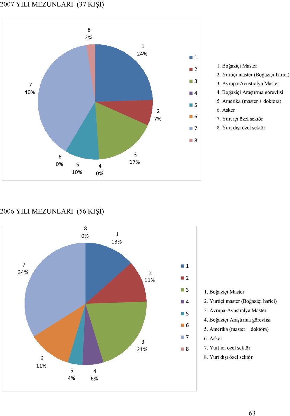 Yurt dışı özel sektör 8 6 0% 5 10% 4 0% 3 17% 2006 YILI MEZUNLARI (56 KİŞİ) 8 0% 1 13% 7 34% 2 11% 1 2 3 1. Boğaziçi Master 4 2.