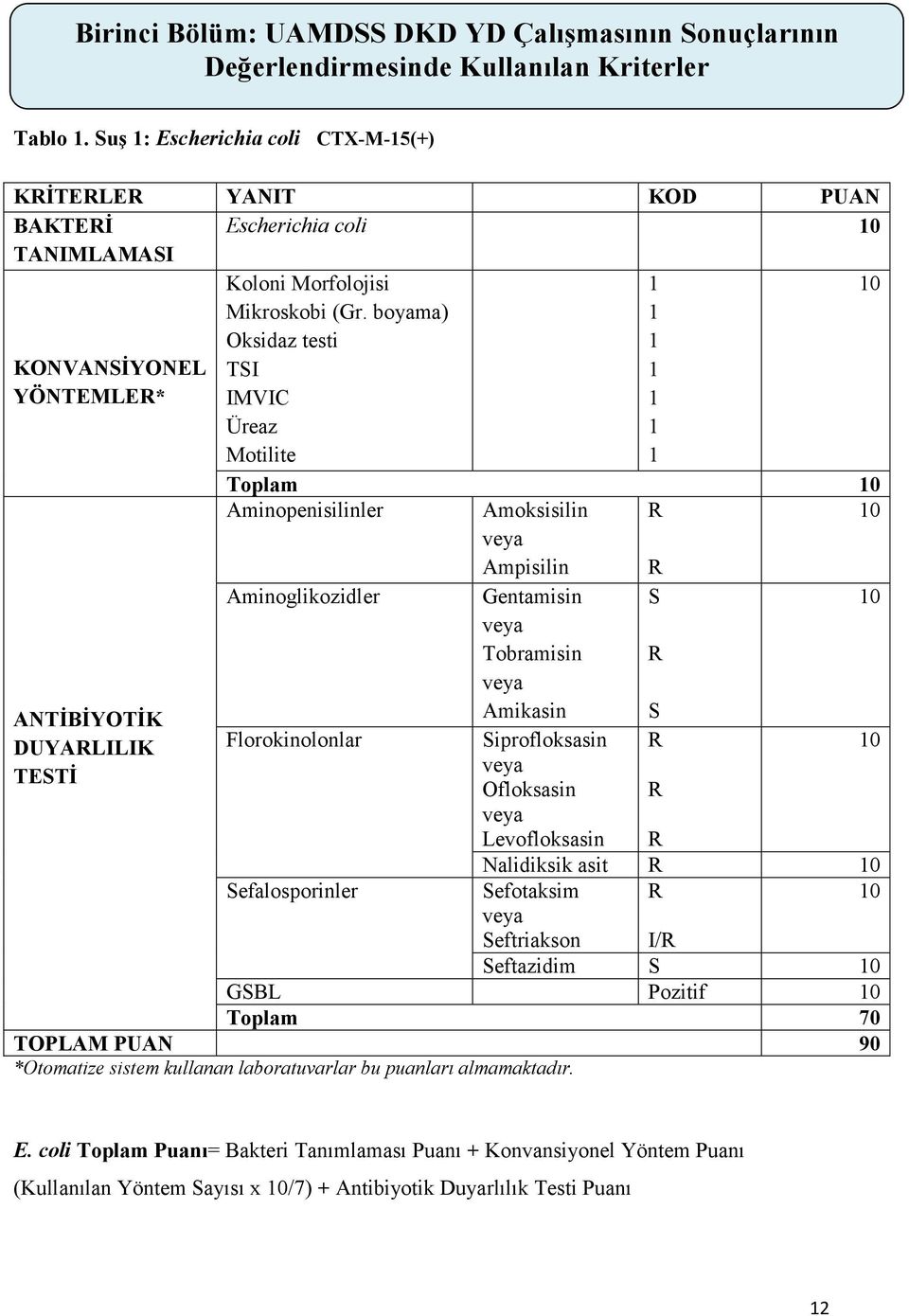 boyama) Oksidaz testi TSI IMVIC Üreaz Motilite Toplam 0 Aminopenisilinler Amoksisilin R 0 veya Ampisilin R Aminoglikozidler Gentamisin S 0 veya Tobramisin veya R ANTİBİYOTİK Amikasin S DUYARLILIK