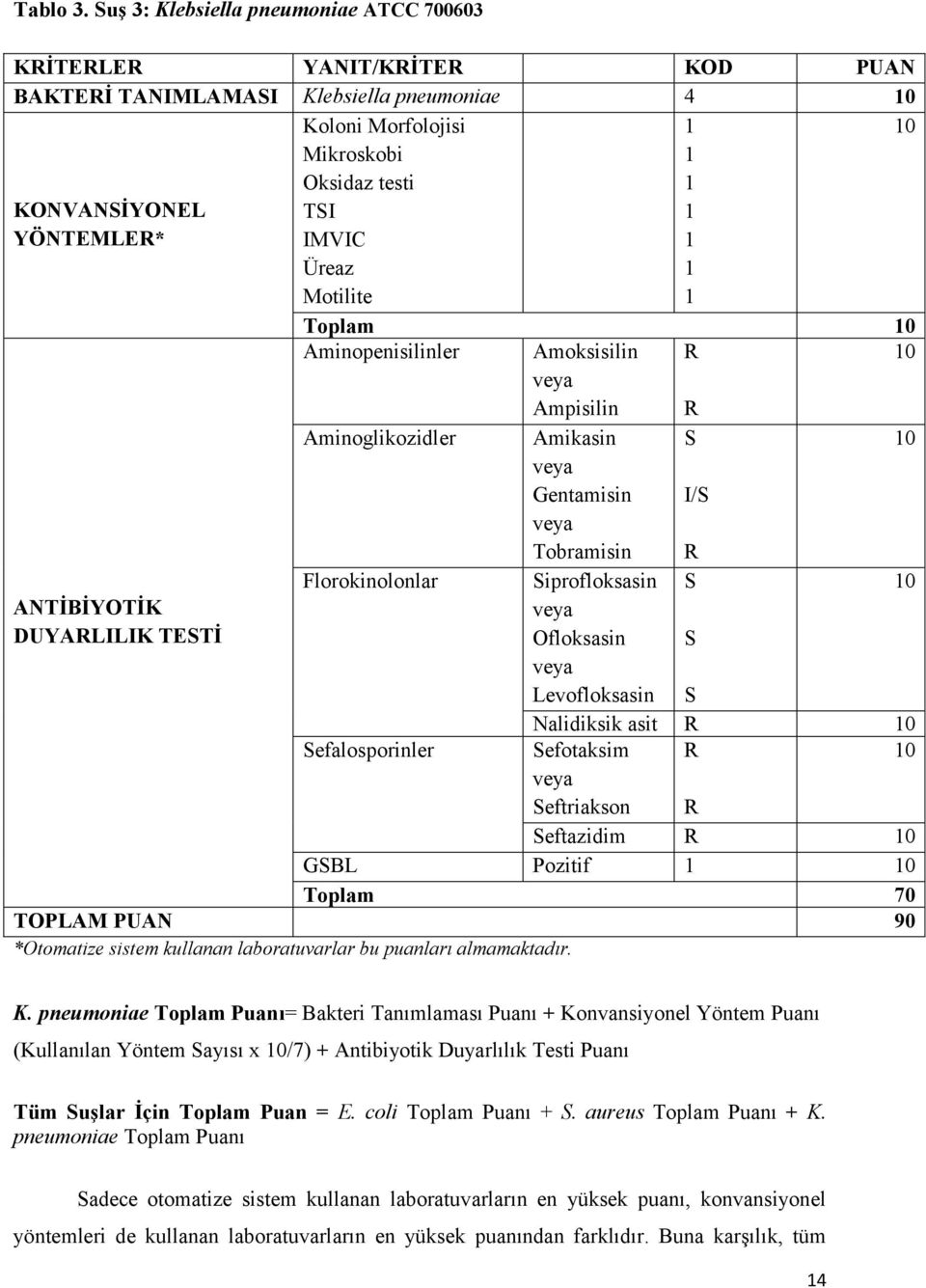 Üreaz Motilite Toplam 0 Aminopenisilinler Amoksisilin R 0 veya Ampisilin R Aminoglikozidler Amikasin S 0 veya Gentamisin veya Tobramisin I/S R Florokinolonlar Siprofloksasin S 0 ANTİBİYOTİK