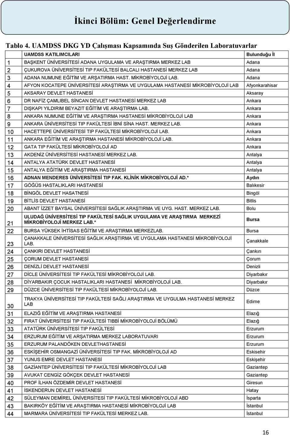 FAKÜLTESİ BALCALI HASTANESİ MERKEZ LAB Adana 3 ADANA NUMUNE EĞİTİM VE ARŞATIRMA HAST. MİKROBİYOLOJİ LAB.