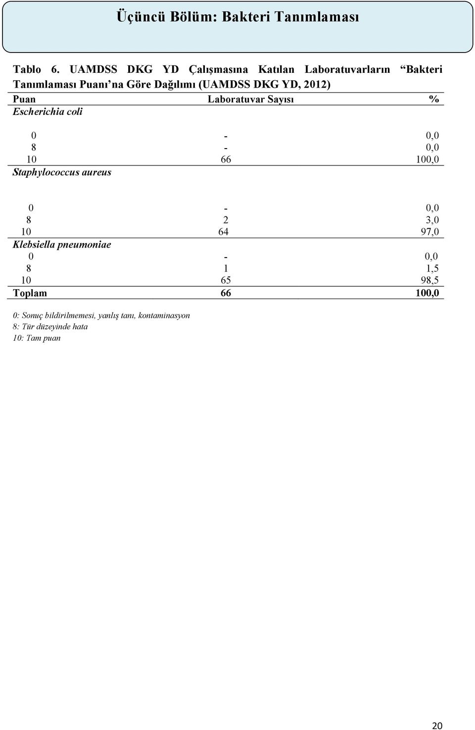 DKG YD, 202) Puan Laboratuvar Sayısı % Escherichia coli 0 8 - - 0,0 0,0 0 66 00,0 Staphylococcus aureus