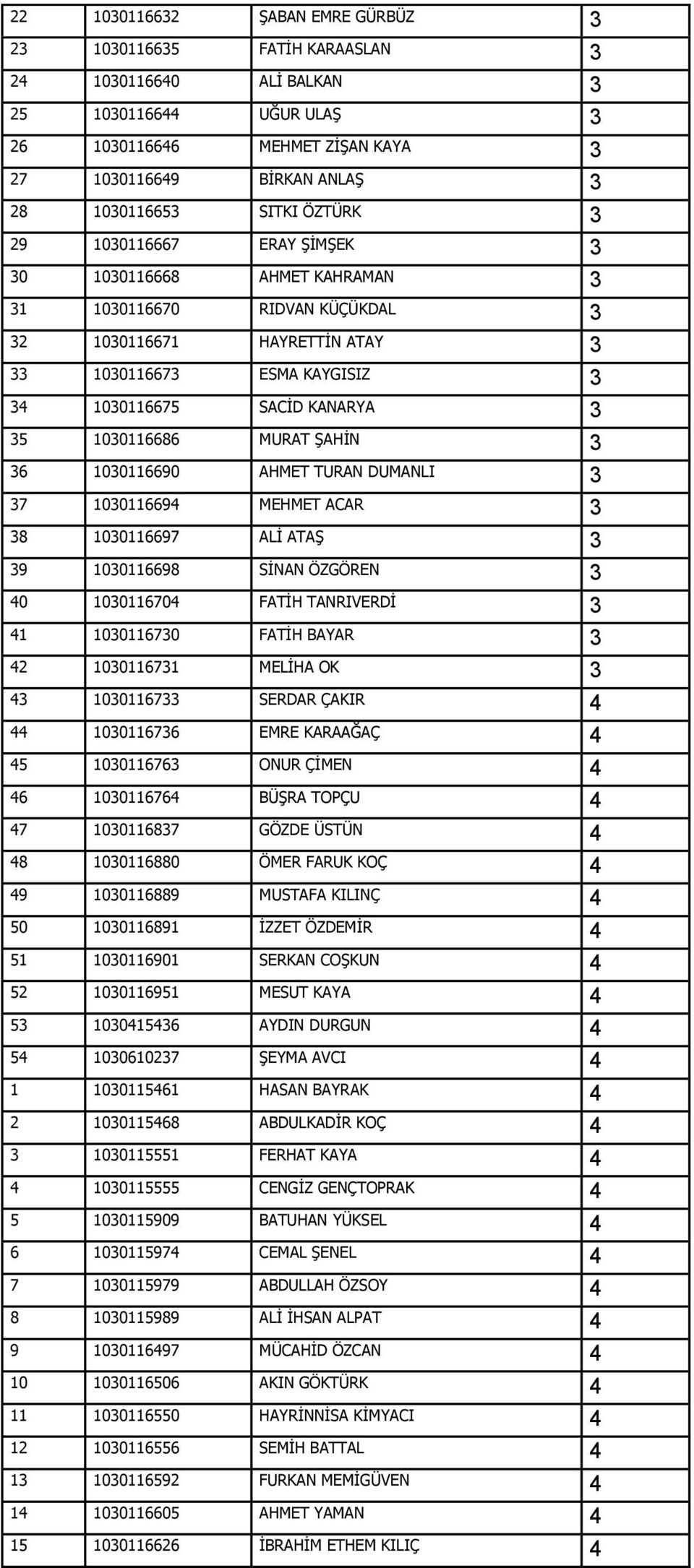 1030116686 MURAT ŞAHİN 3 36 1030116690 AHMET TURAN DUMANLI 3 37 1030116694 MEHMET ACAR 3 38 1030116697 ALİ ATAŞ 3 39 1030116698 SİNAN ÖZGÖREN 3 40 1030116704 FATİH TANRIVERDİ 3 41 1030116730 FATİH