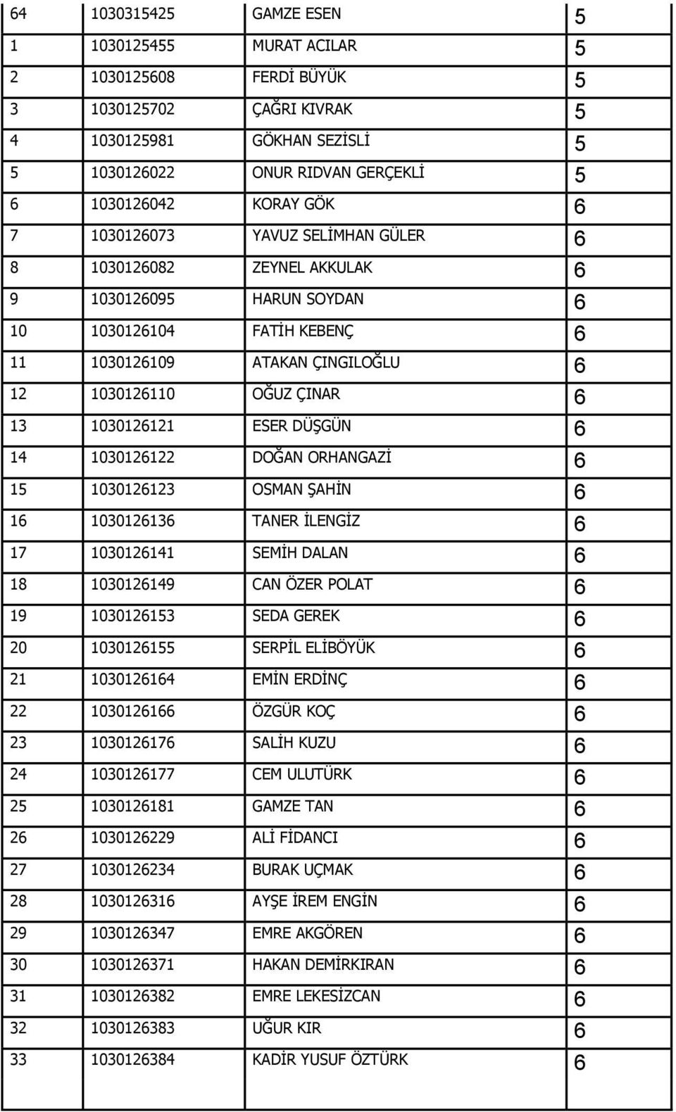 ESER DÜŞGÜN 6 14 1030126122 DOĞAN ORHANGAZİ 6 15 1030126123 OSMAN ŞAHİN 6 16 1030126136 TANER İLENGİZ 6 17 1030126141 SEMİH DALAN 6 18 1030126149 CAN ÖZER POLAT 6 19 1030126153 SEDA GEREK 6 20