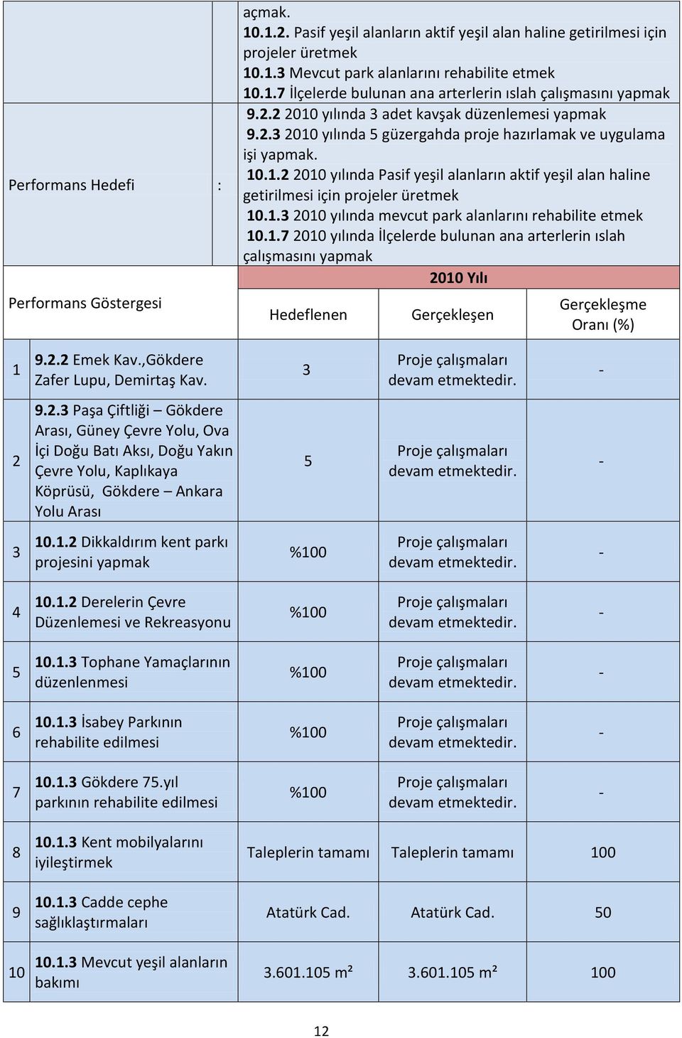 1.3 2010 yılında mevcut park alanlarını rehabilite etmek 10.1.7 2010 yılında İlçelerde bulunan ana arterlerin ıslah çalışmasını yapmak 2010 Yılı Hedeflenen Gerçekleşen Gerçekleşme Oranı (%) 1 9.2.2 Emek Kav.