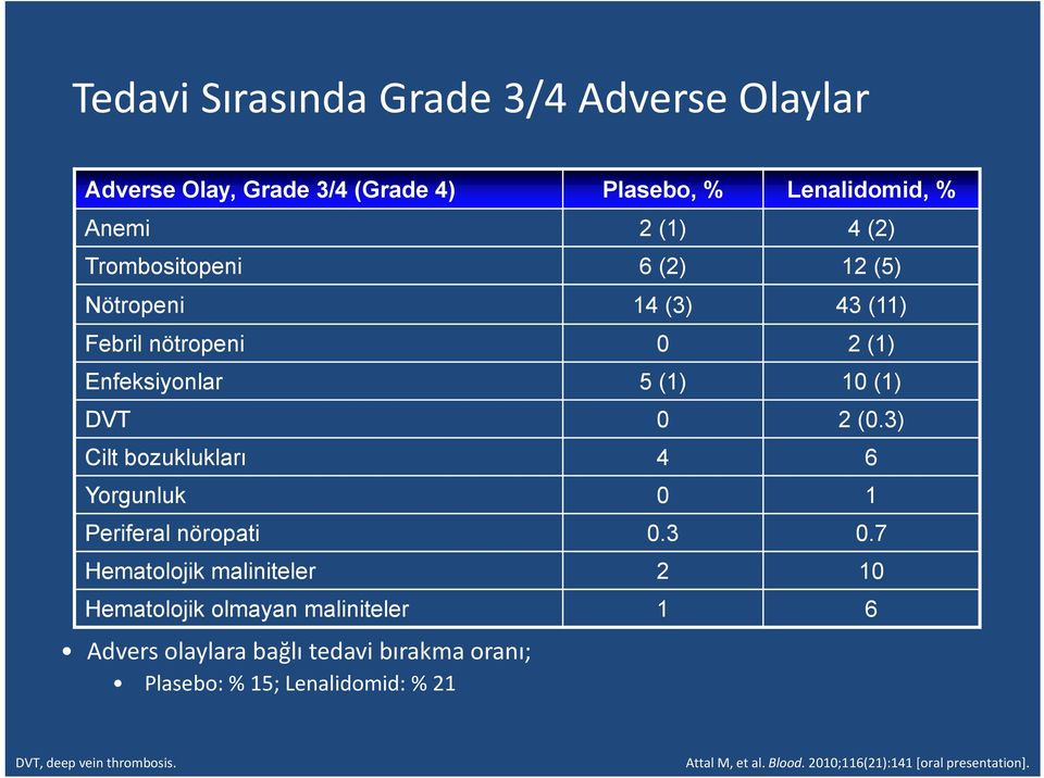 3) Cilt bozuklukları 4 6 Yorgunluk 0 1 Periferal nöropati 0.3 0.