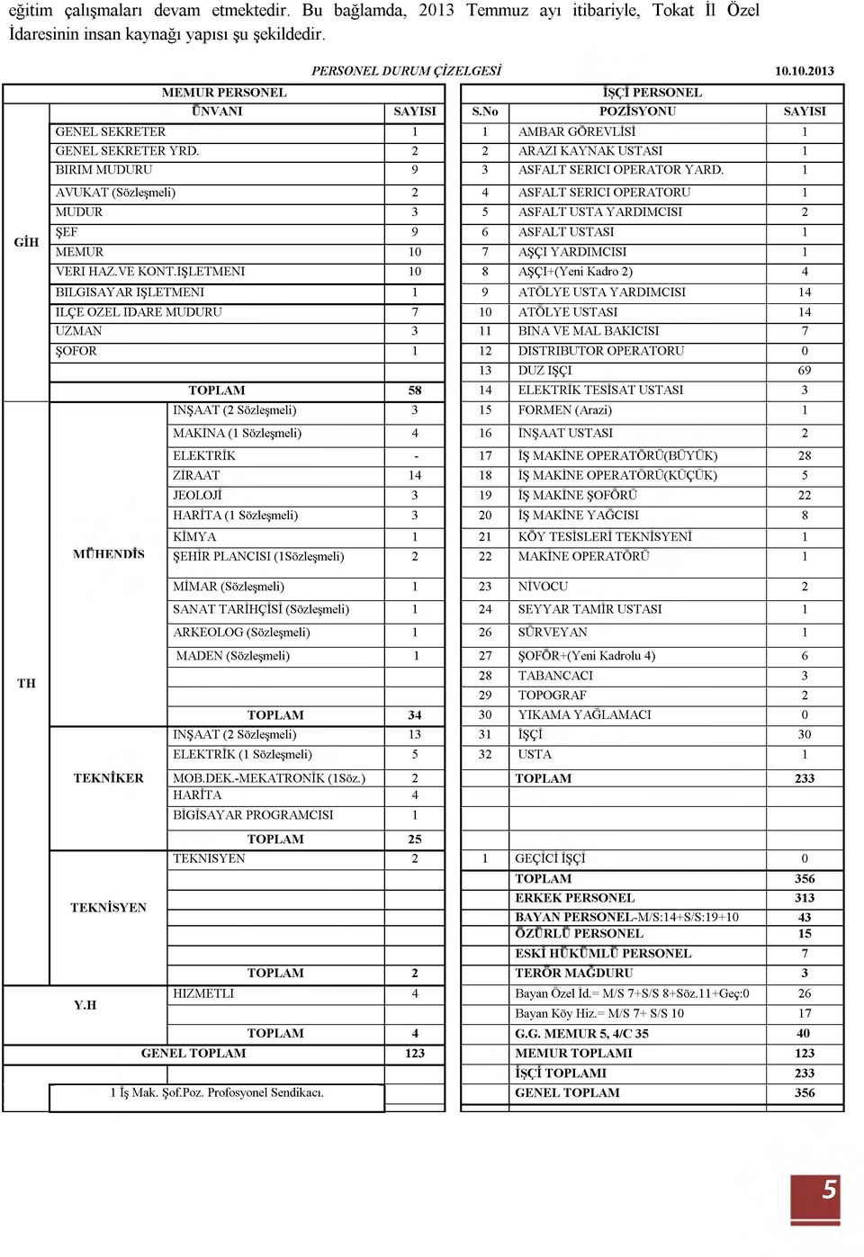 İŞLETMENİ 10 BİLGİSAYAR İŞLETMENİ 1 İLÇE ÖZEL İDARE MÜDÜRÜ 7 UZMAN 3 ŞOFÖR 1 TOPLAM 58 İNŞAAT (2 Sözleşmeli) 3 MAKİNA (1 Sözleşmeli) 4 İŞÇİ PERSONEL S.