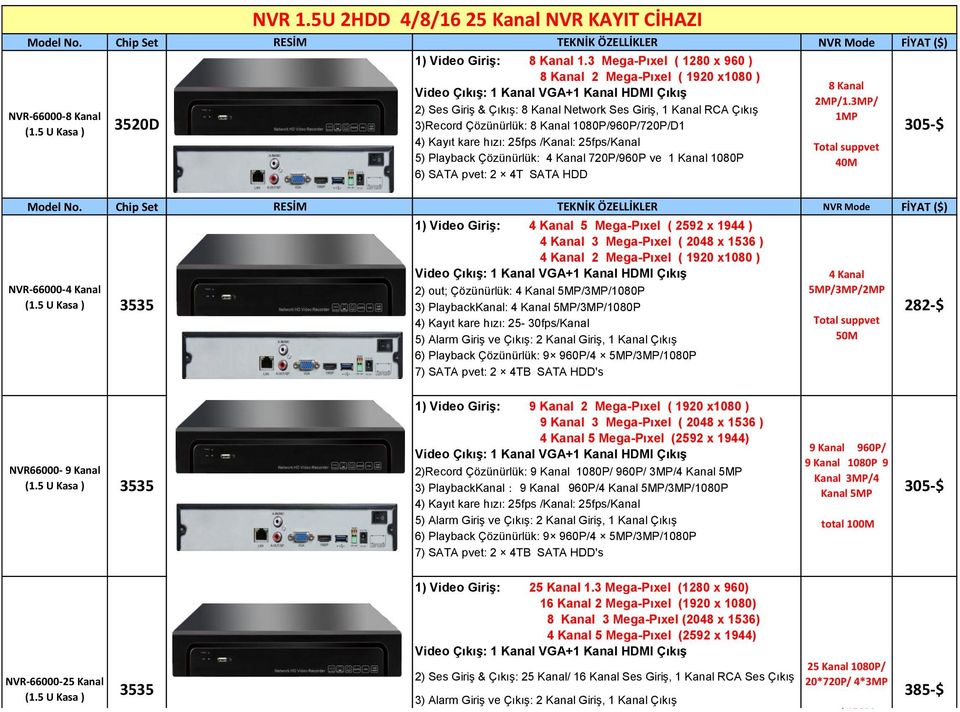 /Kanal: 25fps/Kanal 5) Playback Çözünürlük: 4 Kanal 720P/960P ve 1 Kanal 1080P 6) SATA pvet: 2 4T SATA HDD Model No. Chip Set RESİM TEKNİK ÖZELLİKLER NVR Mode FİYAT ($) NVR-66000-4 Kanal (1.