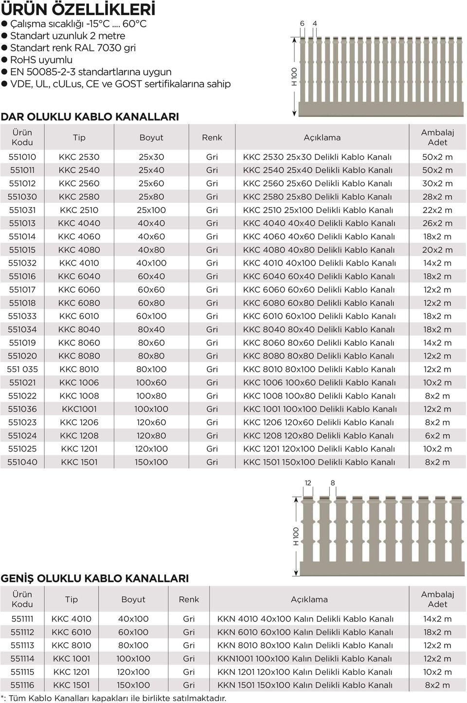 Kodu Tip Boyut Renk Açıklama Ambalaj Adet 551010 KKC 2530 25x30 Gri KKC 2530 25x30 Delikli Kablo Kanalı 50x2 m 551011 KKC 2540 25x40 Gri KKC 2540 25x40 Delikli Kablo Kanalı 50x2 m 551012 KKC 2560