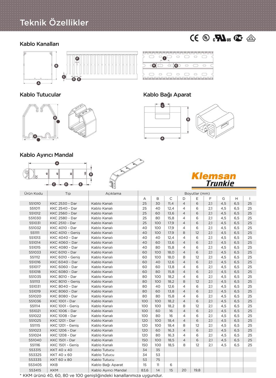 Kablo Kanalı 25 80 15,8 4 6 2,1 4,5 6,5 25 551031 KKC 2510 - Dar Kablo Kanalı 25 100 17,9 4 6 2,1 4,5 6,5 25 551032 KKC 4010 - Dar Kablo Kanalı 40 100 17,9 4 6 2,1 4,5 6,5 25 551111 KKC 4010 - Geniş