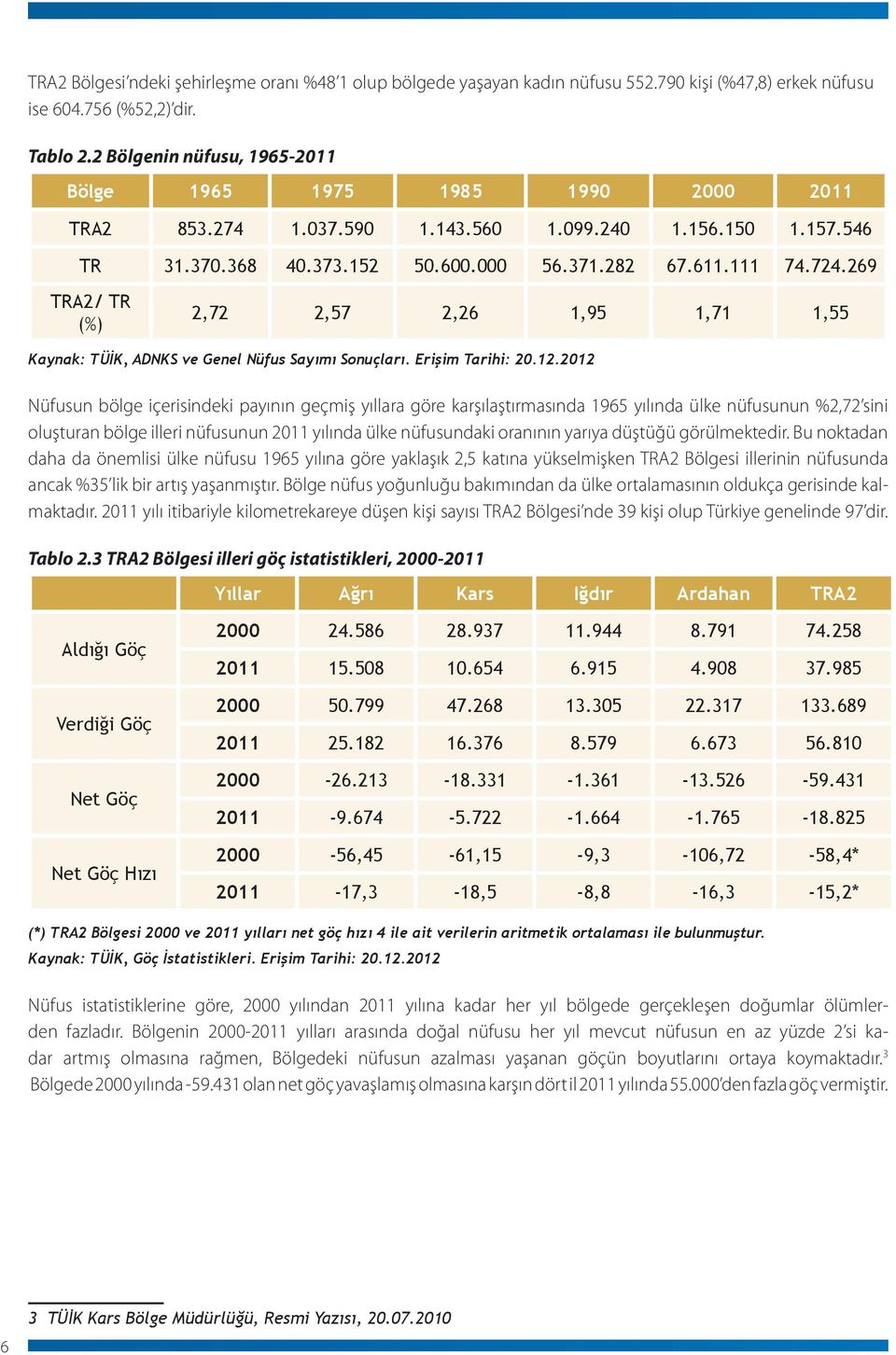 269 TRA2/ TR (%) 2,72 2,57 2,26 1,95 1,71 1,55 Kaynak: TÜİK, ADNKS ve Genel Nüfus Sayımı Sonuçları. Erişim Tarihi: 20.12.