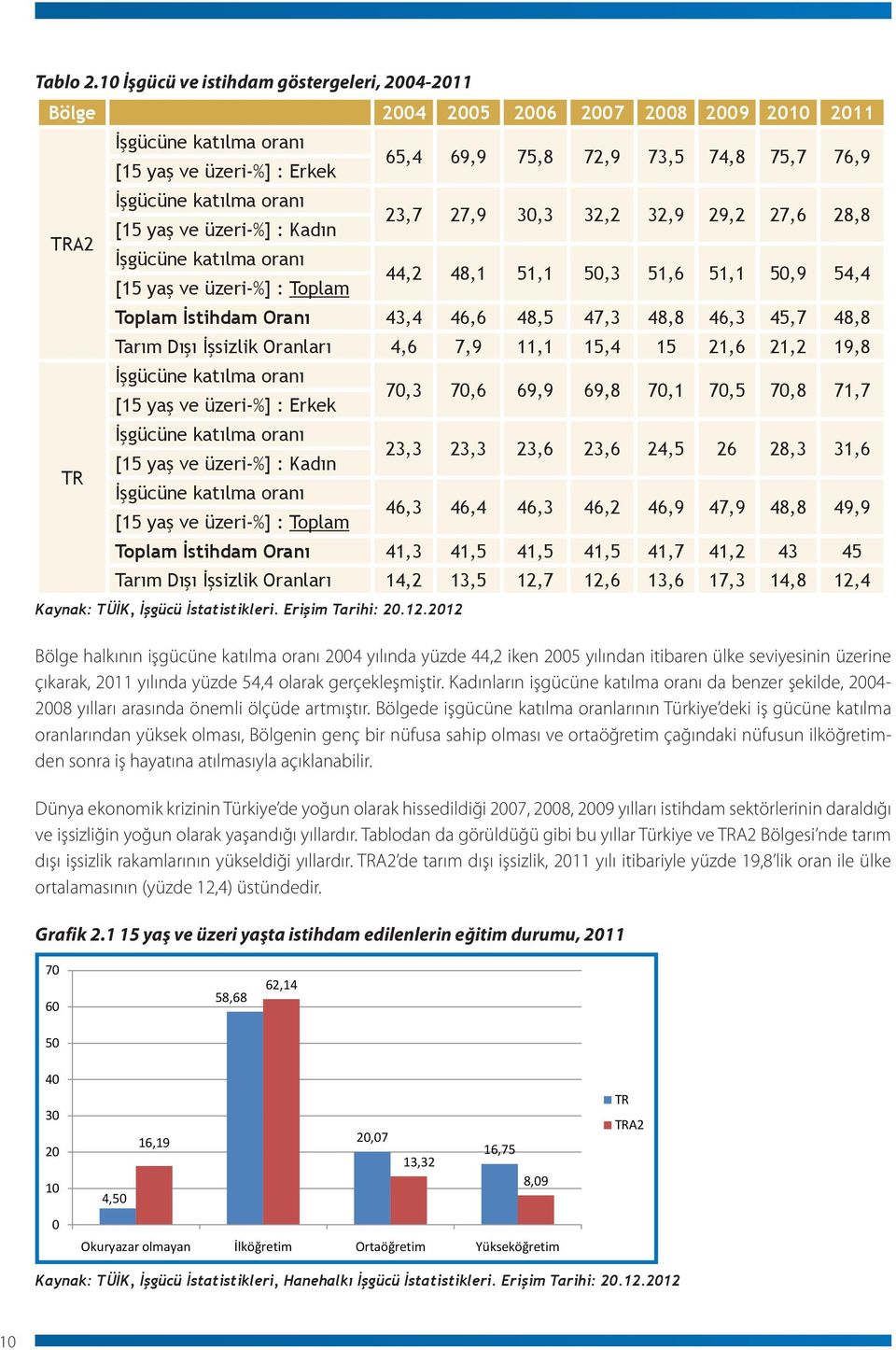 katılma oranı [15 yaş ve üzeri-%] : Kadın 23,7 27,9 30,3 32,2 32,9 29,2 27,6 28,8 İşgücüne katılma oranı [15 yaş ve üzeri-%] : Toplam 44,2 48,1 51,1 50,3 51,6 51,1 50,9 54,4 Toplam İstihdam Oranı