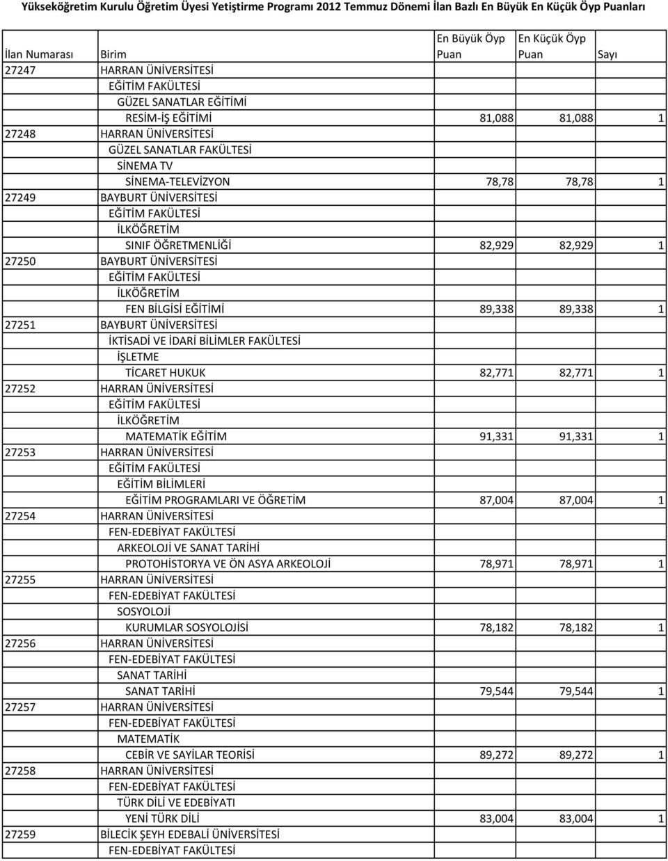 SINIF ÖĞRETMENLİĞİ 82,929 82,929 1 27250 BAYBURT ÜNİVERSİTESİ İLKÖĞRETİM FEN BİLGİSİ EĞİTİMİ 89,338 89,338 1 27251 BAYBURT ÜNİVERSİTESİ İŞLETME TİCARET HUKUK 82,771 82,771 1 27252 HARRAN ÜNİVERSİTESİ