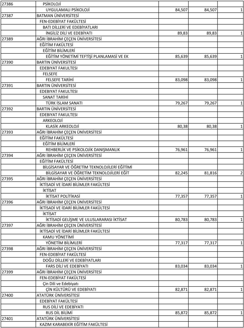 SANAT TARİHİ TÜRK İSLAM SANATI 79,267 79,267 1 27392 BARTIN ÜNİVERSİTESİ EDEBIYAT FAKULTESI ARKEOLOJİ KLASİK ARKEOLOJİ 80,38 80,38 1 27393 AĞRI İBRAHİM ÇEÇEN ÜNİVERSİTESİ EĞİTİM BİLİMLERİ REHBERLİK