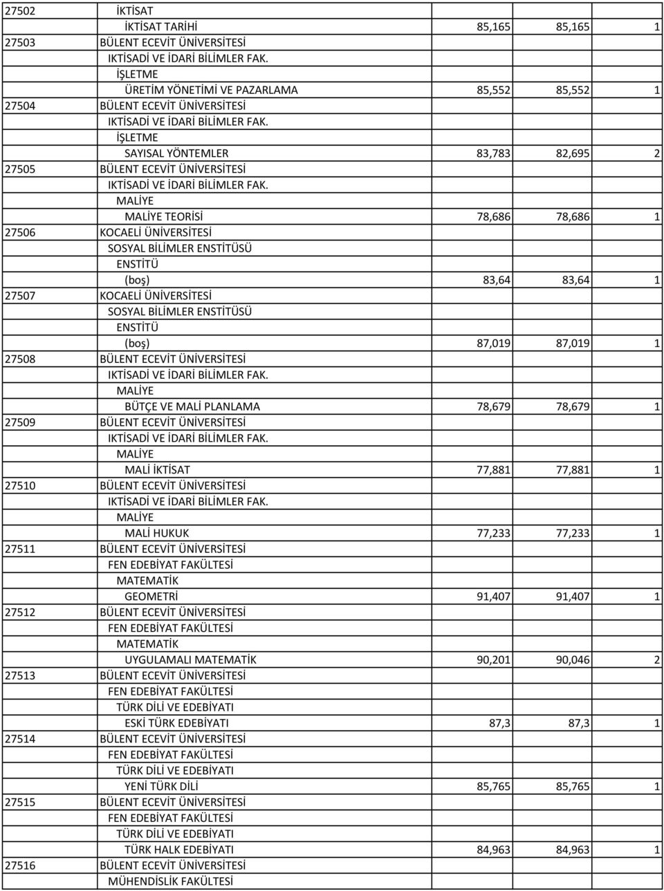 İŞLETME SAYISAL YÖNTEMLER 83,783 82,695 2 27505 BÜLENT ECEVİT ÜNİVERSİTESİ IKTİSADİ VE İDARİ BİLİMLER FAK.