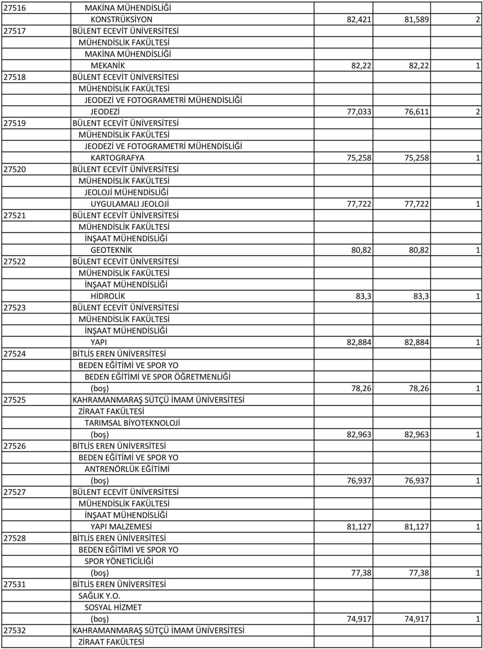 JEOLOJİ 77,722 77,722 1 27521 BÜLENT ECEVİT ÜNİVERSİTESİ İNŞAAT MÜHENDİSLİĞİ GEOTEKNİK 80,82 80,82 1 27522 BÜLENT ECEVİT ÜNİVERSİTESİ İNŞAAT MÜHENDİSLİĞİ HİDROLİK 83,3 83,3 1 27523 BÜLENT ECEVİT